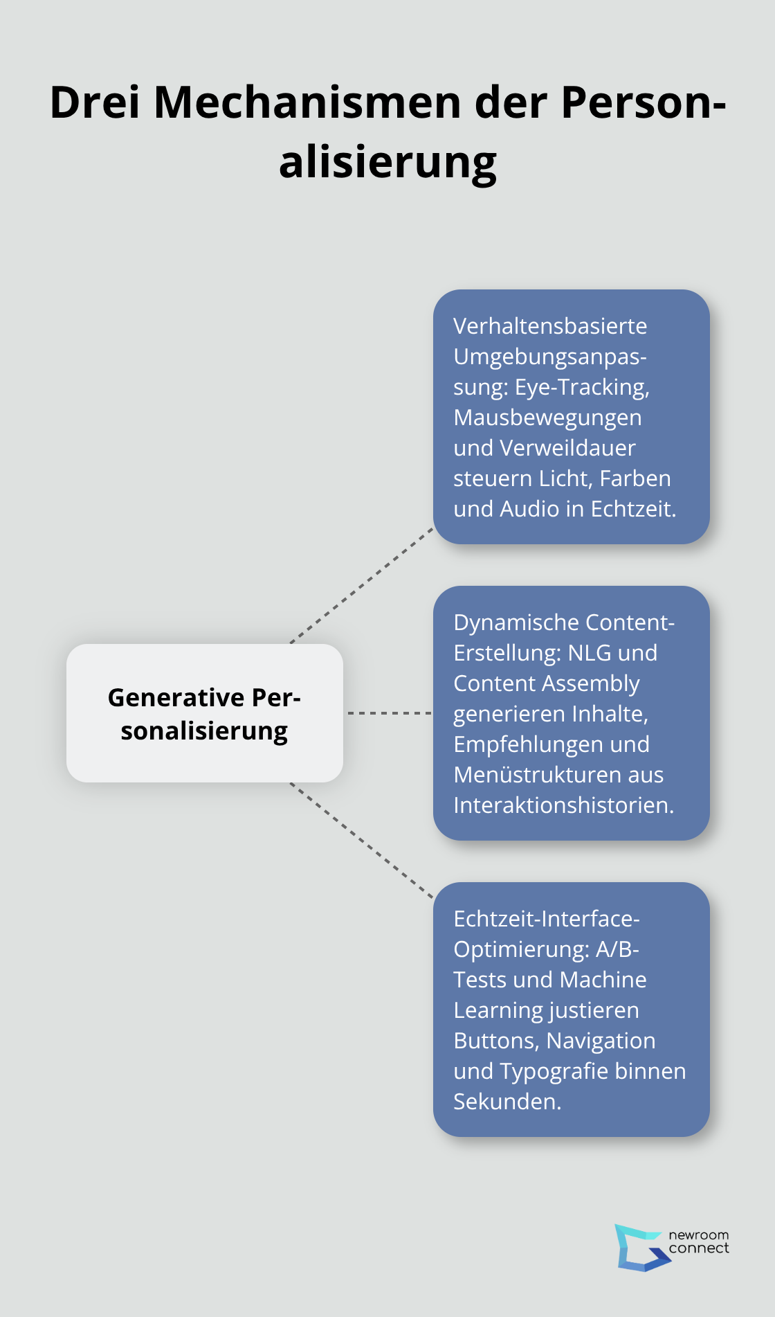 Hub-and-Spoke-Visualisierung der Personalisierungsmechanismen in generativen Räumen