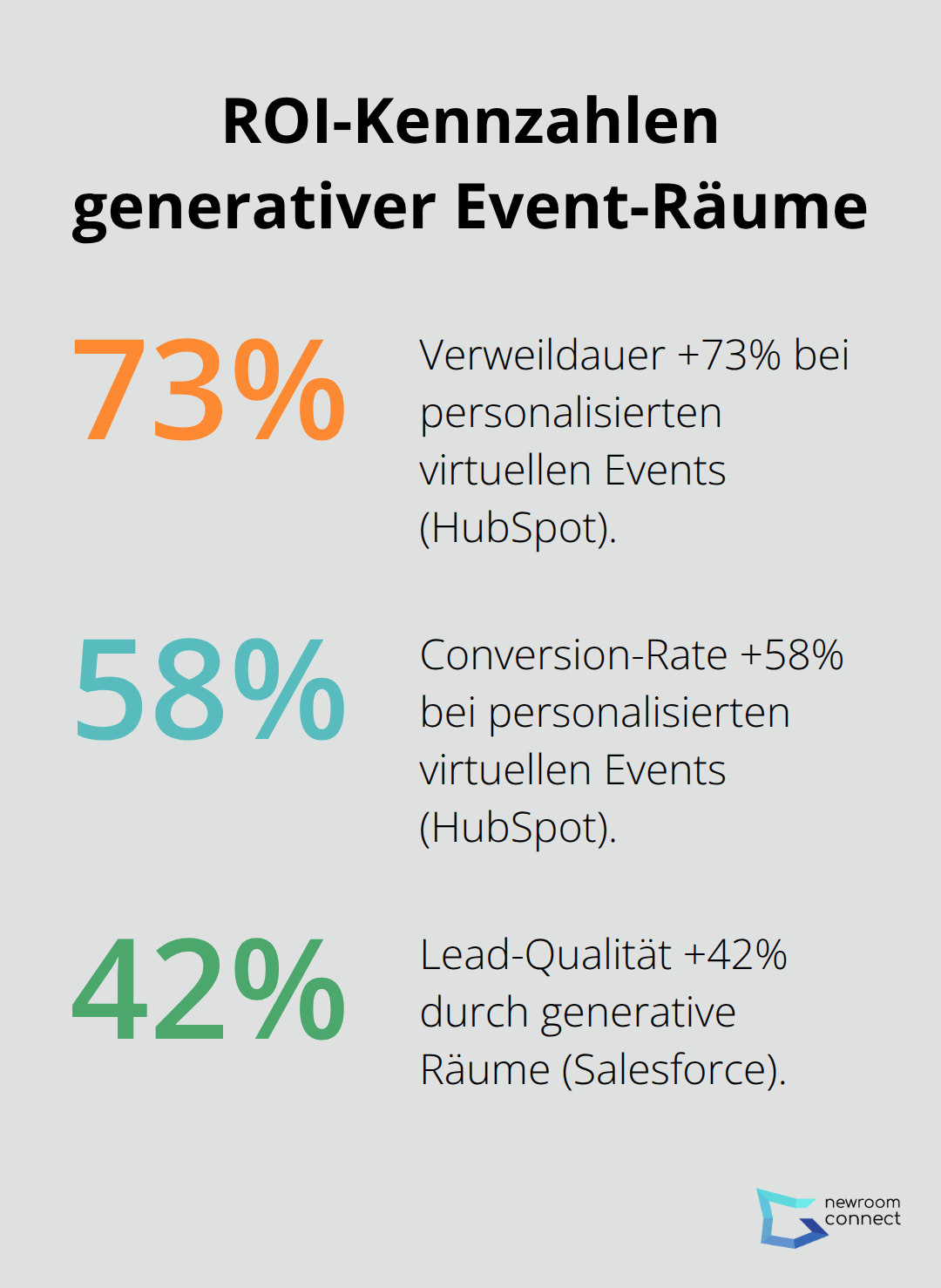 Prozentuale Leistungsgewinne durch generative Räume bei HubSpot und Salesforce - Generative Spaces