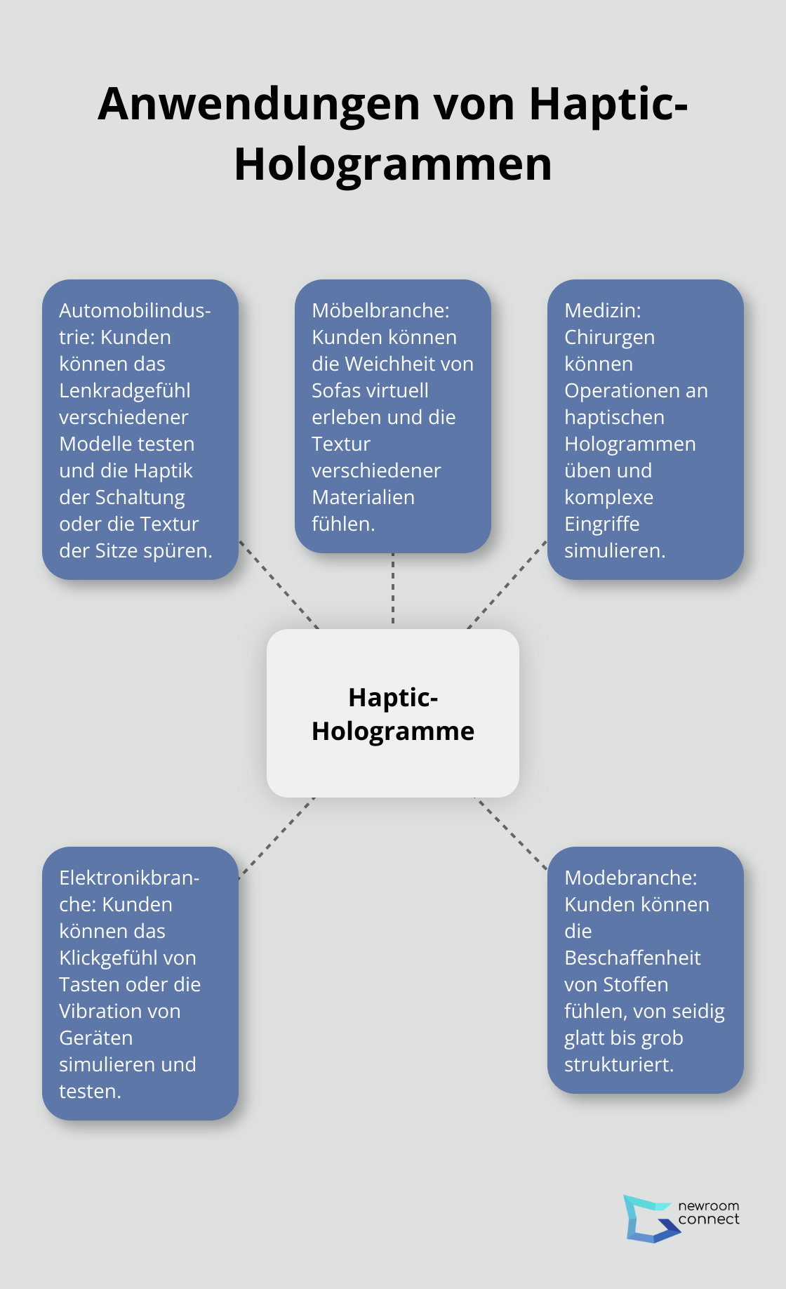 Ein Hub-Spoke-Diagramm, das die verschiedenen Anwendungsbereiche von Haptic-Hologrammen in unterschiedlichen Branchen zeigt. - Haptic-Holograms