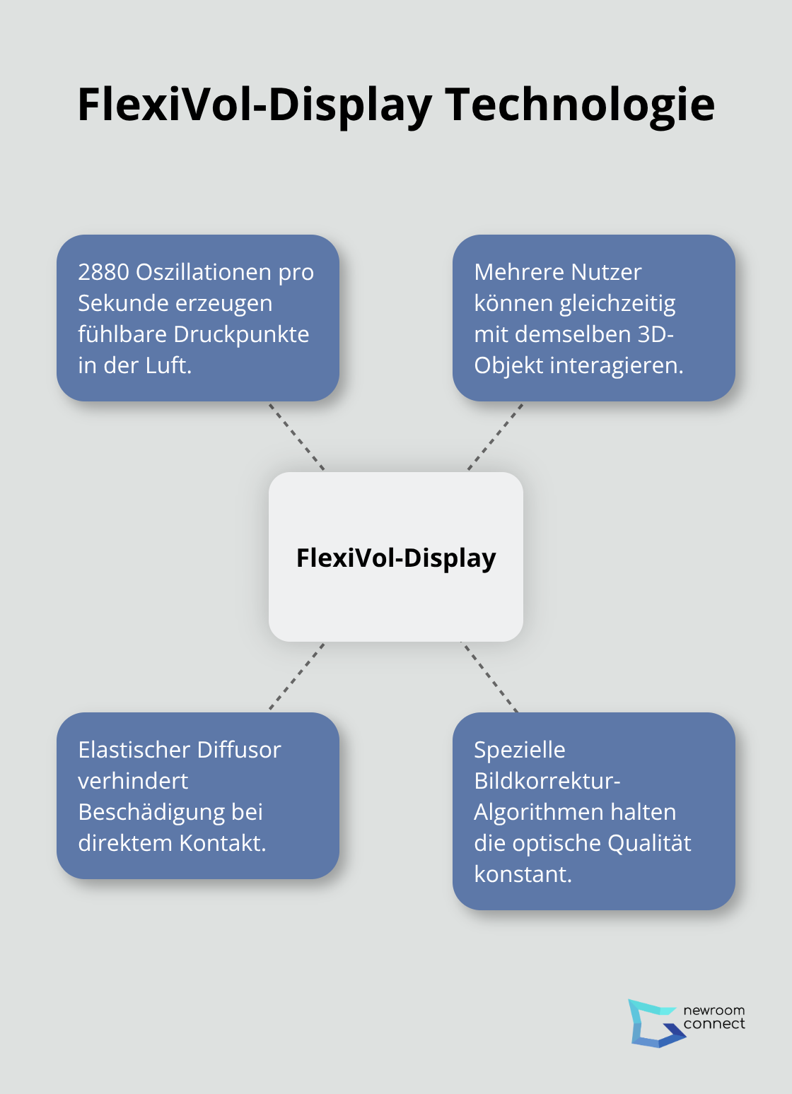 Diagramm zeigt die Hauptmerkmale der FlexiVol-Display Technologie: 2880 Oszillationen pro Sekunde, Mehrbenutzer-Interaktion, elastischer Diffusor und Bildkorrektur-Algorithmen.