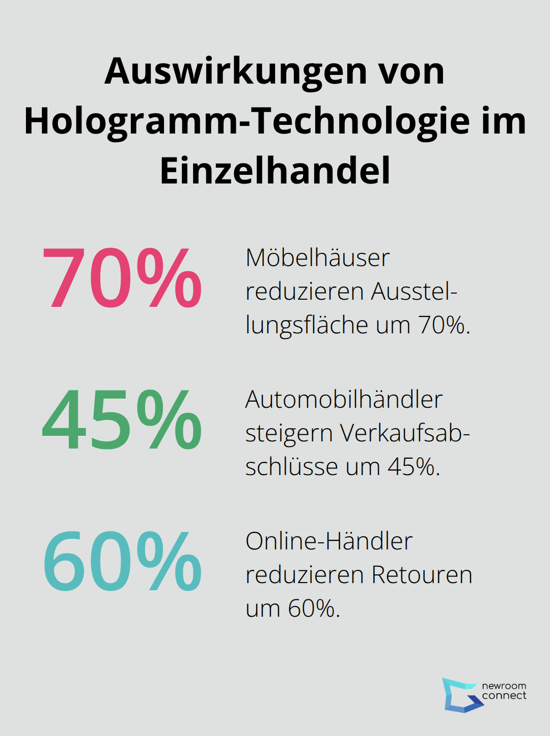 Diagramm zeigt die Auswirkungen von Hologramm-Technologie: 70% Reduzierung der Ausstellungsfläche in Möbelhäusern, 45% Steigerung der Verkaufsabschlüsse bei Automobilhändlern und 60% Reduzierung der Retouren im Online-Handel. - Haptic Holograms