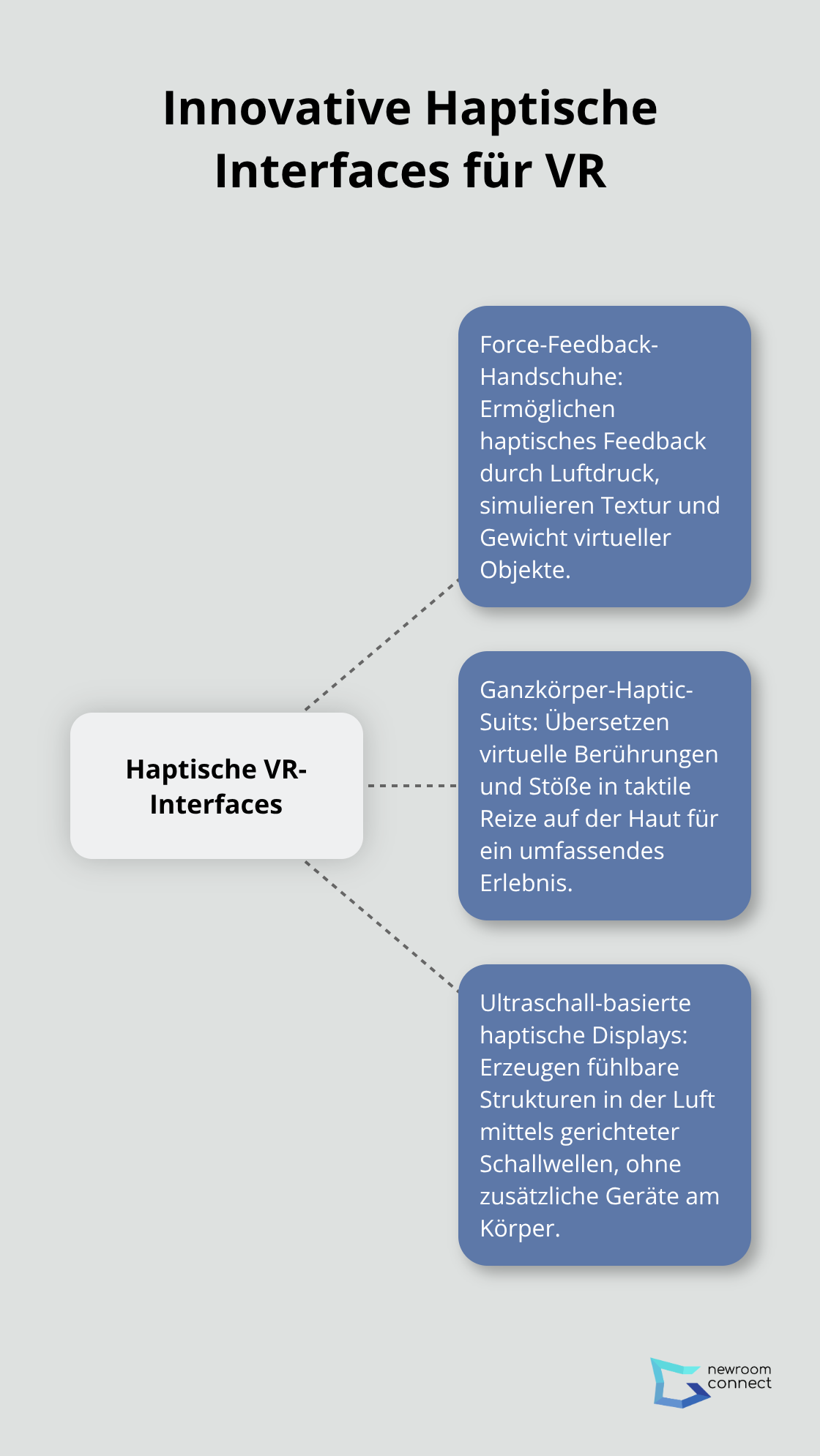 Ein Hub-and-Spoke-Diagramm, das drei innovative haptische Interfaces für virtuelle Realität zeigt: Force-Feedback-Handschuhe, Ganzkörper-Haptic-Suits und Ultraschall-basierte haptische Displays.