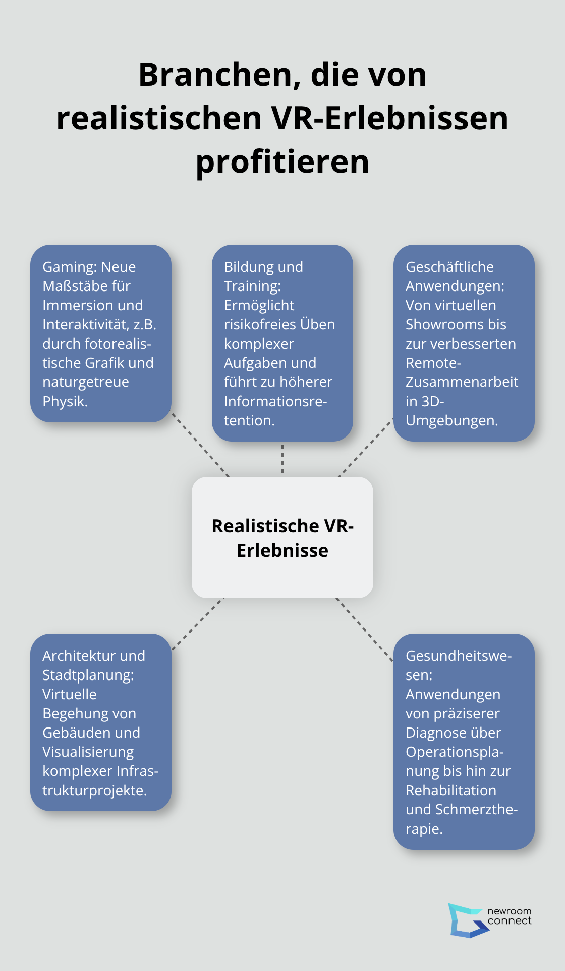Ein Hub-and-Spoke-Diagramm, das fünf verschiedene Branchen zeigt, die von realistischen virtuellen Erlebnissen profitieren: Gaming, Bildung und Training, Geschäftliche Anwendungen, Architektur und Stadtplanung, sowie Gesundheitswesen.