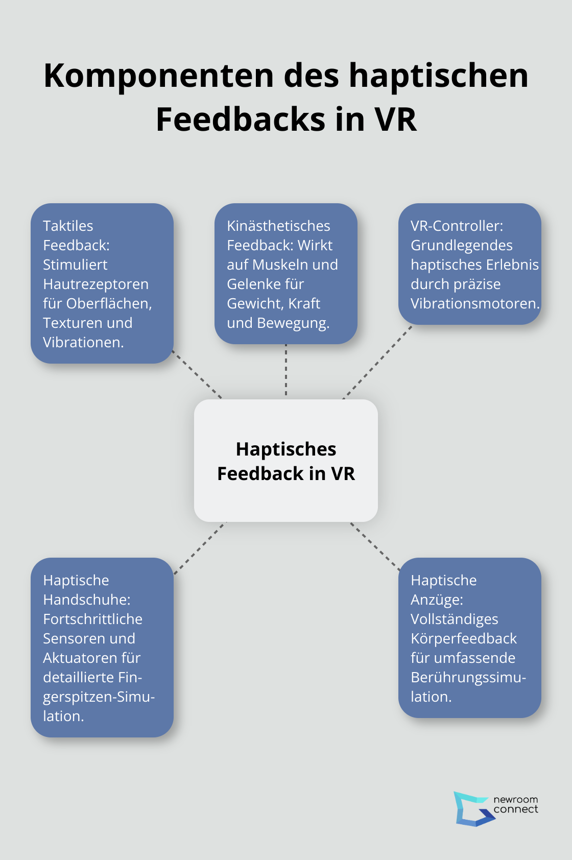 Ein Hub-and-Spoke-Diagramm, das die verschiedenen Komponenten des haptischen Feedbacks in VR zeigt, einschließlich Arten des Feedbacks und Hardware-Optionen.