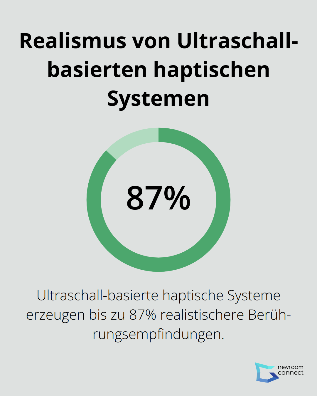 Ein Kreisdiagramm, das zeigt, dass Ultraschall-basierte haptische Systeme bis zu 87% realistischere Berührungsempfindungen erzeugen als herkömmliche Methoden. - Haptisches Feedback