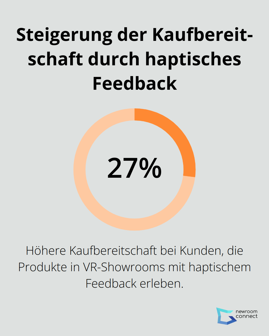 Kunden, die Produkte in VR-Showrooms mit haptischem Feedback erleben, zeigen eine um 27% höhere Kaufbereitschaft laut einer Analyse von PwC.