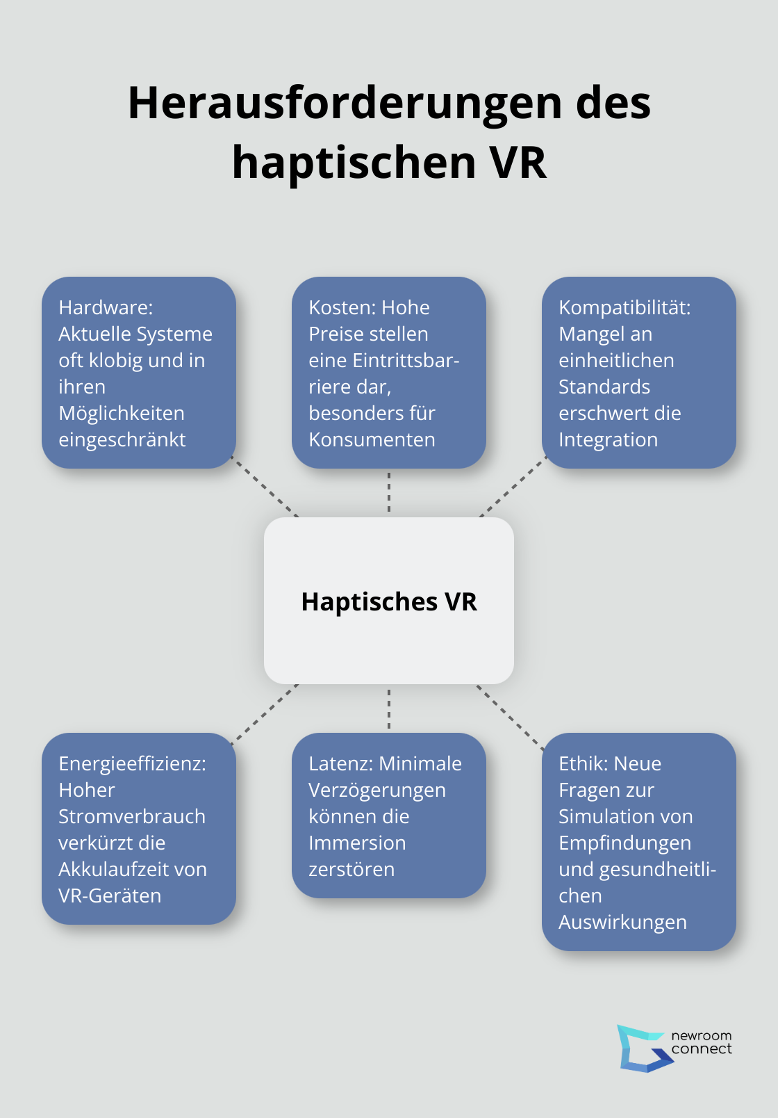 Hub-and-Spoke-Diagramm, das die Hauptherausforderungen des haptischen VR zeigt: Hardware, Kosten, Kompatibilität, Energieeffizienz, Latenz und ethische Bedenken. - Haptisches VR