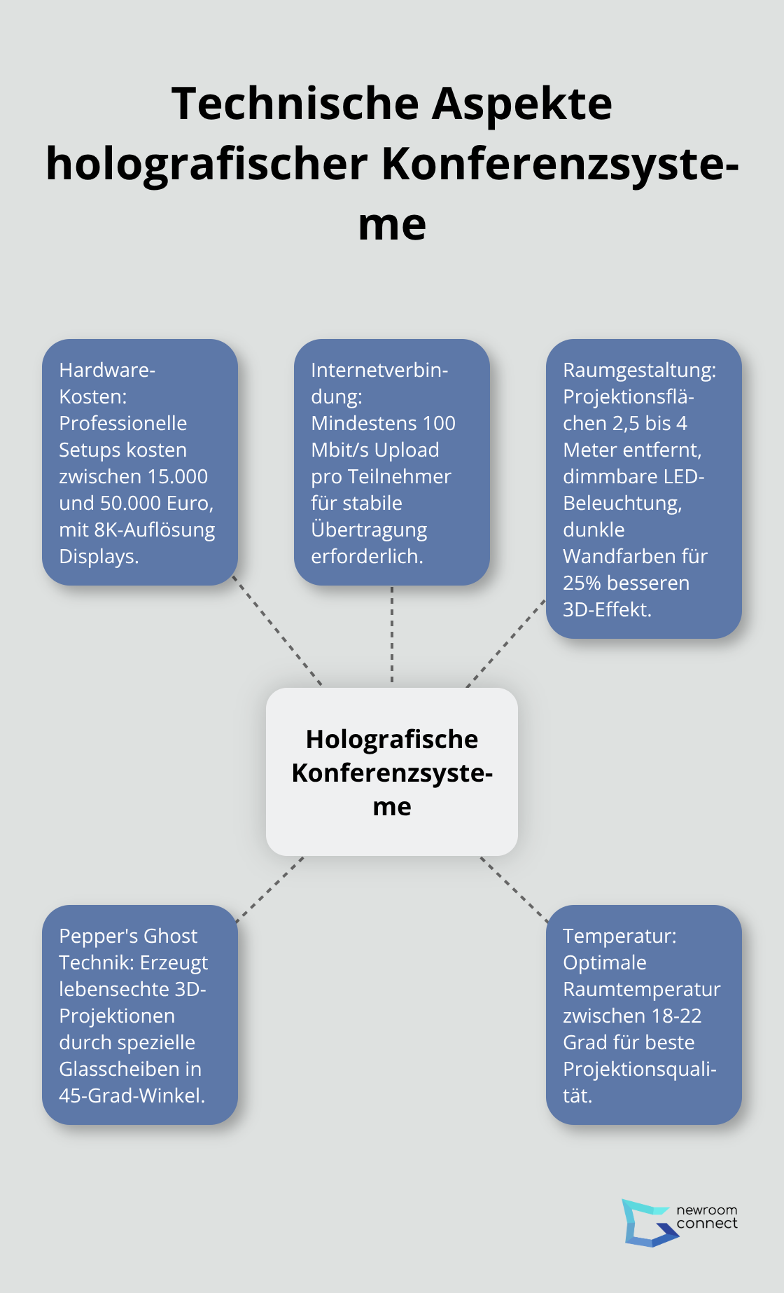 Ein Hub-and-Spoke-Diagramm, das die wichtigsten technischen Aspekte holografischer Konferenzsysteme zeigt, einschließlich Hardware-Kosten, Internetverbindung, Raumgestaltung und Pepper's Ghost Technik. - Holo-Conferencing