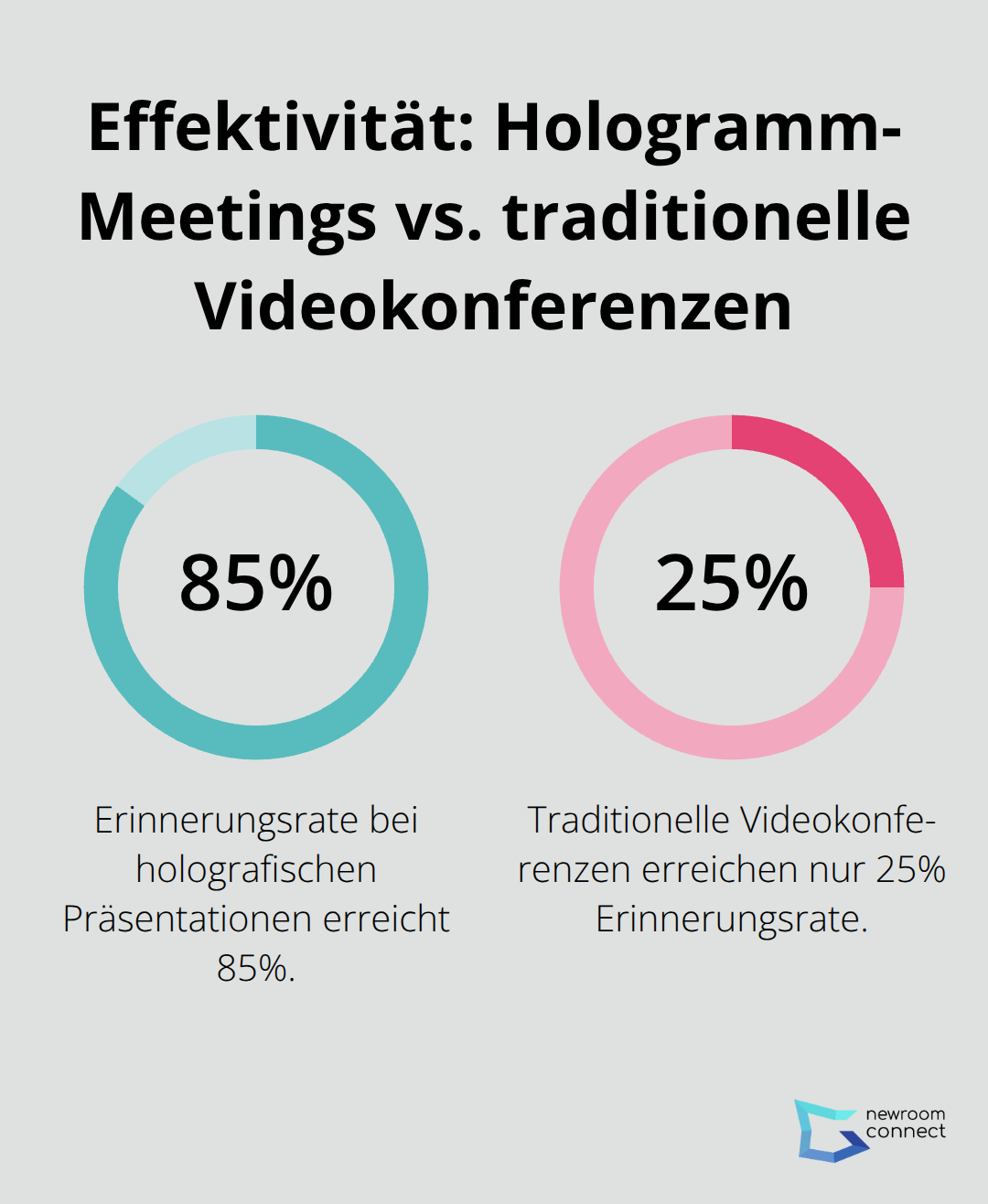Ein Vergleich der Erinnerungsrate zwischen holografischen Meetings (85%) und traditionellen Videokonferenzen (25%). - Holo-Conferencing