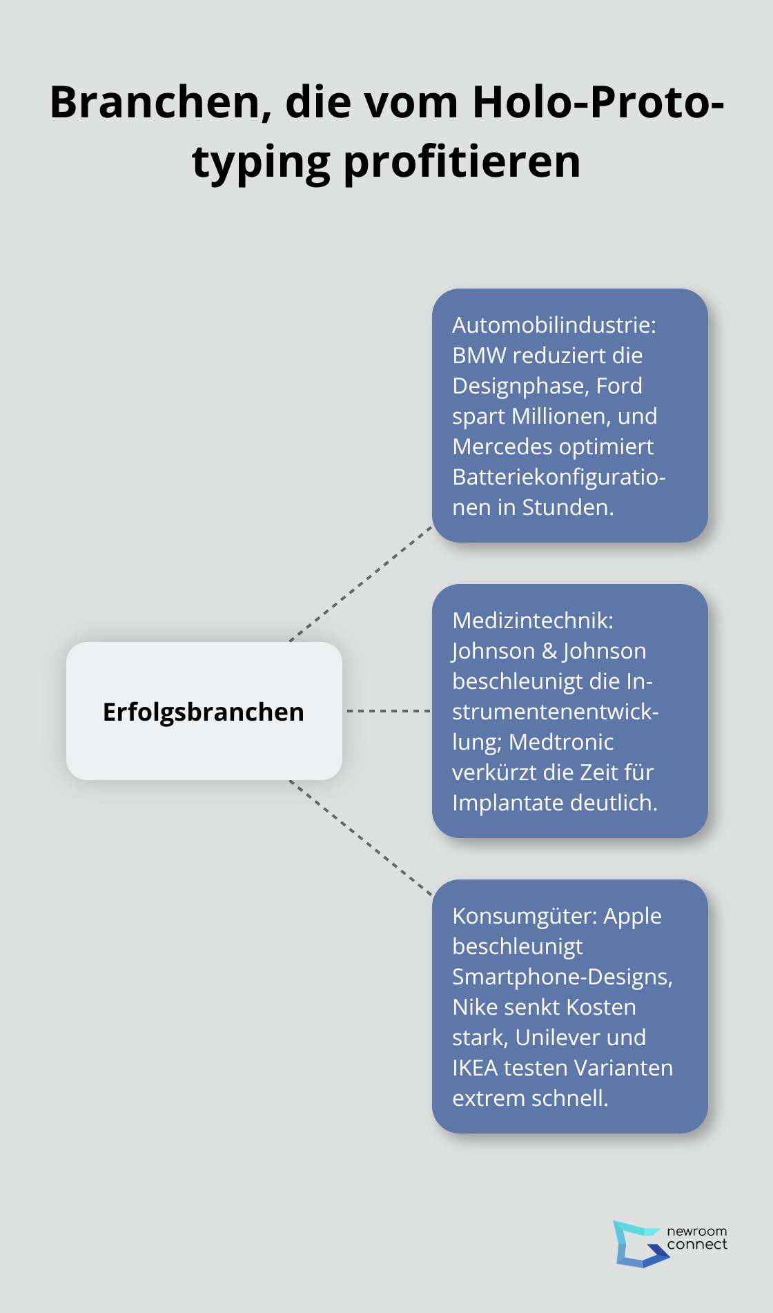 Übersicht der wichtigsten Erfolgsbranchen mit Beispielen - Holo-Prototyping