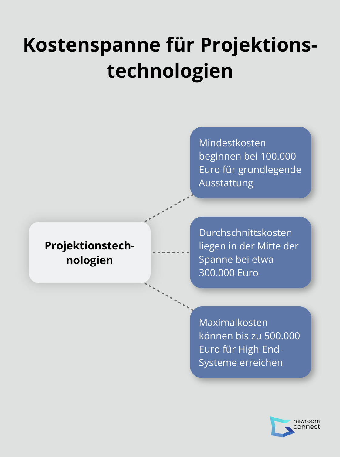 Hub-and-Spoke-Diagramm zeigt die Kostenspanne für Projektionstechnologien in mittelgroßen Messehallen: von 100.000 bis 500.000 Euro - Holografische Meetings