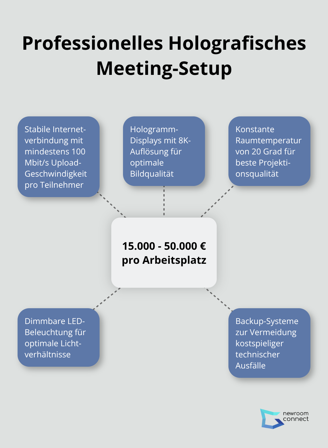 Ein Hub-Spoke-Diagramm, das die Kosten und Anforderungen für ein professionelles holografisches Meeting-Setup zeigt - Holografische Meetings