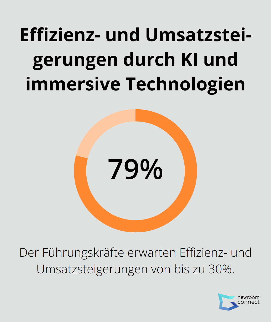 Kreisdiagramm zeigt, dass 79% der Führungskräfte Effizienz- und Umsatzsteigerungen von bis zu 30% durch KI und immersive Technologien erwarten