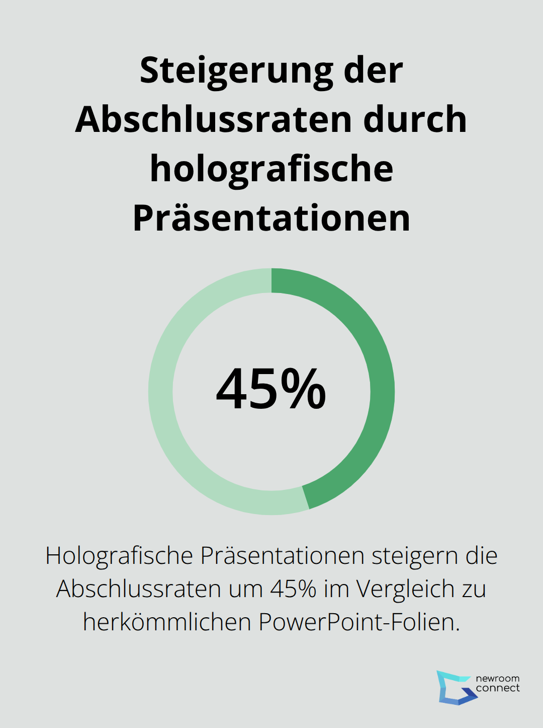 Ein Kreisdiagramm, das die 45%ige Steigerung der Abschlussraten durch holografische Präsentationen im Vergleich zu PowerPoint-Folien zeigt