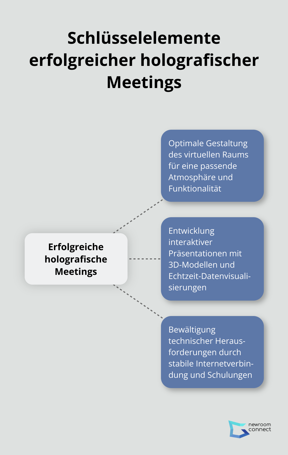 Hub-and-Spoke-Diagramm zeigt die drei Hauptaspekte für erfolgreiche holografische Meetings: Raumgestaltung, Interaktive Präsentationen und Technische Herausforderungen