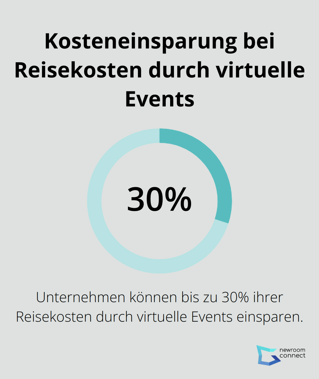 Kreisdiagramm zeigt 30% Einsparung bei Reisekosten durch virtuelle Events