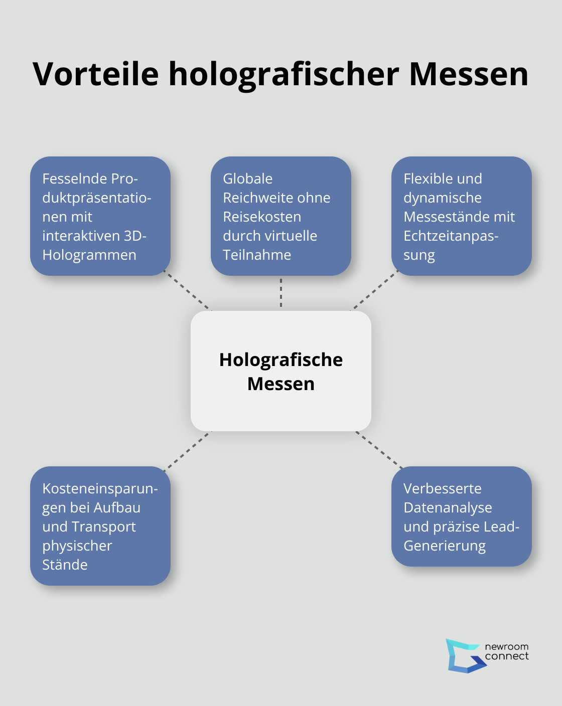 Hub-Spoke-Diagramm zeigt die zentralen Vorteile holografischer Messen - Holografische Messen