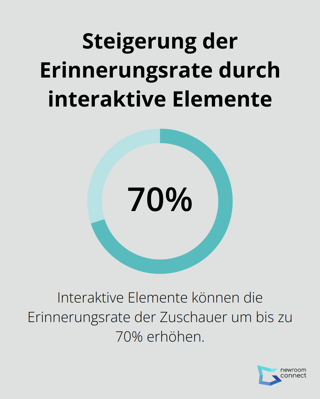 Infografik zeigt, dass interaktive Elemente die Erinnerungsrate um 70% steigern können - Holografische Präsentation