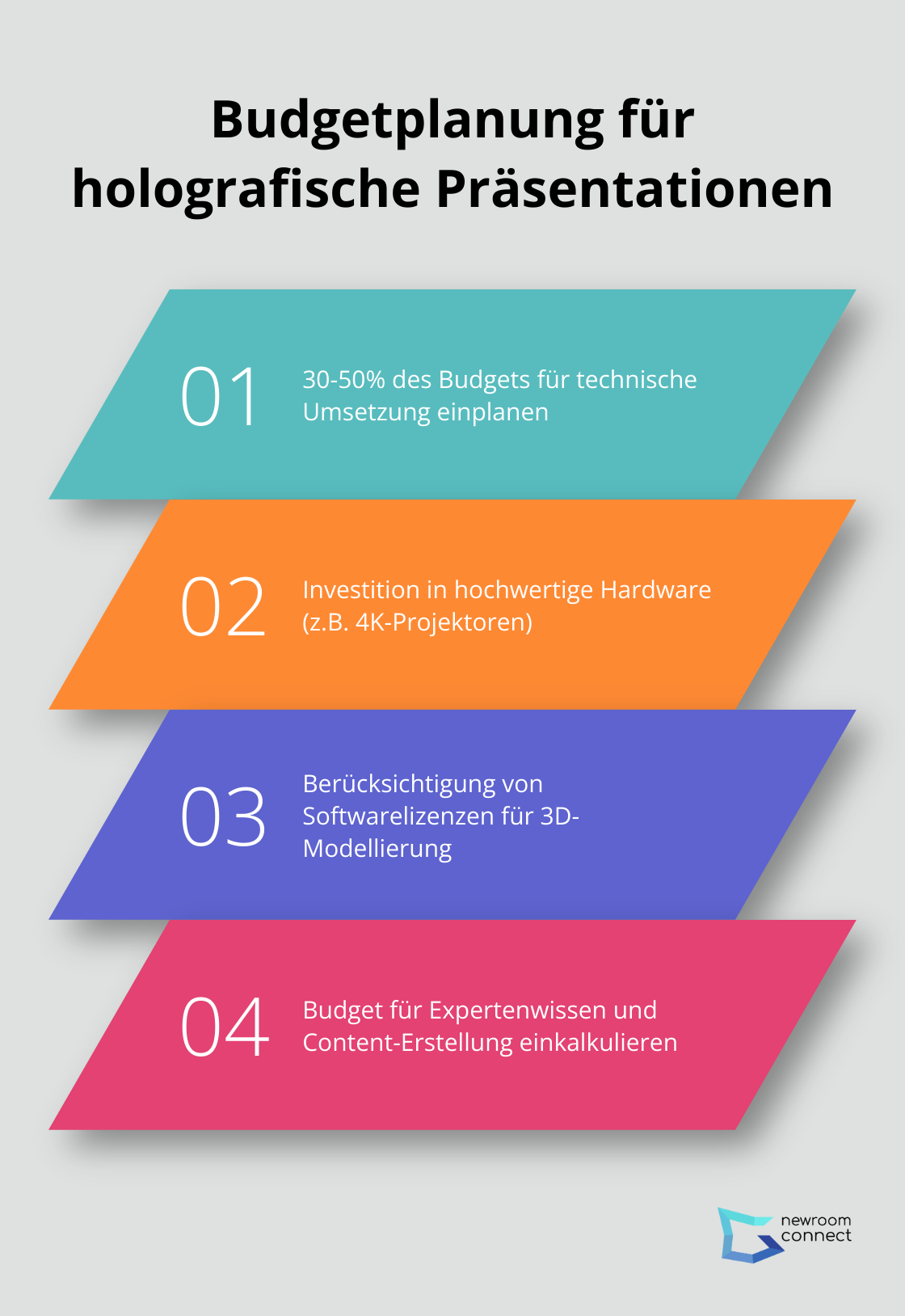 Infografik zur Budgetplanung für holografische Präsentationen mit Fokus auf technische Umsetzung, Hardware und Expertise