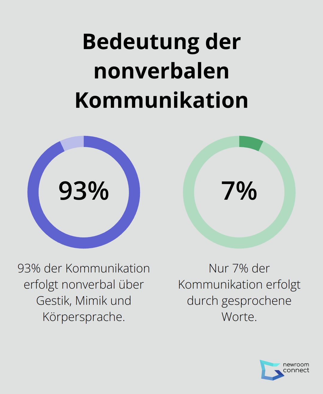 Ein Kreisdiagramm, das zeigt, dass 93% der Kommunikation nonverbal ist, während nur 7% verbal ist. - Holografisches Meeting
