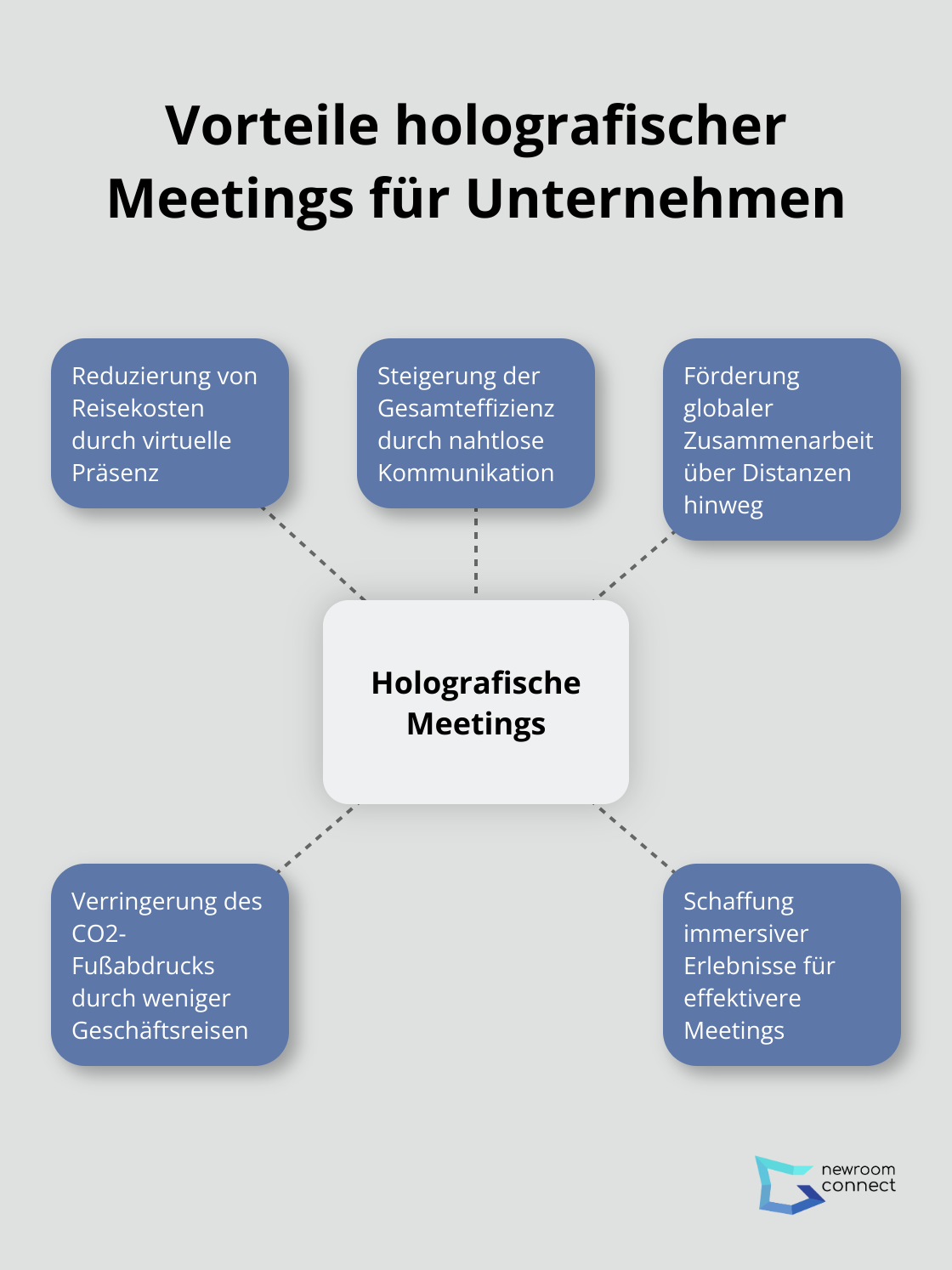 Ein Hub-and-Spoke-Diagramm, das die zentralen Vorteile holografischer Meetings für Unternehmen zeigt: Kostenreduzierung, erhöhte Effizienz, verbesserte Zusammenarbeit, CO2-Reduzierung und immersive Erlebnisse. - Holografisches Meeting