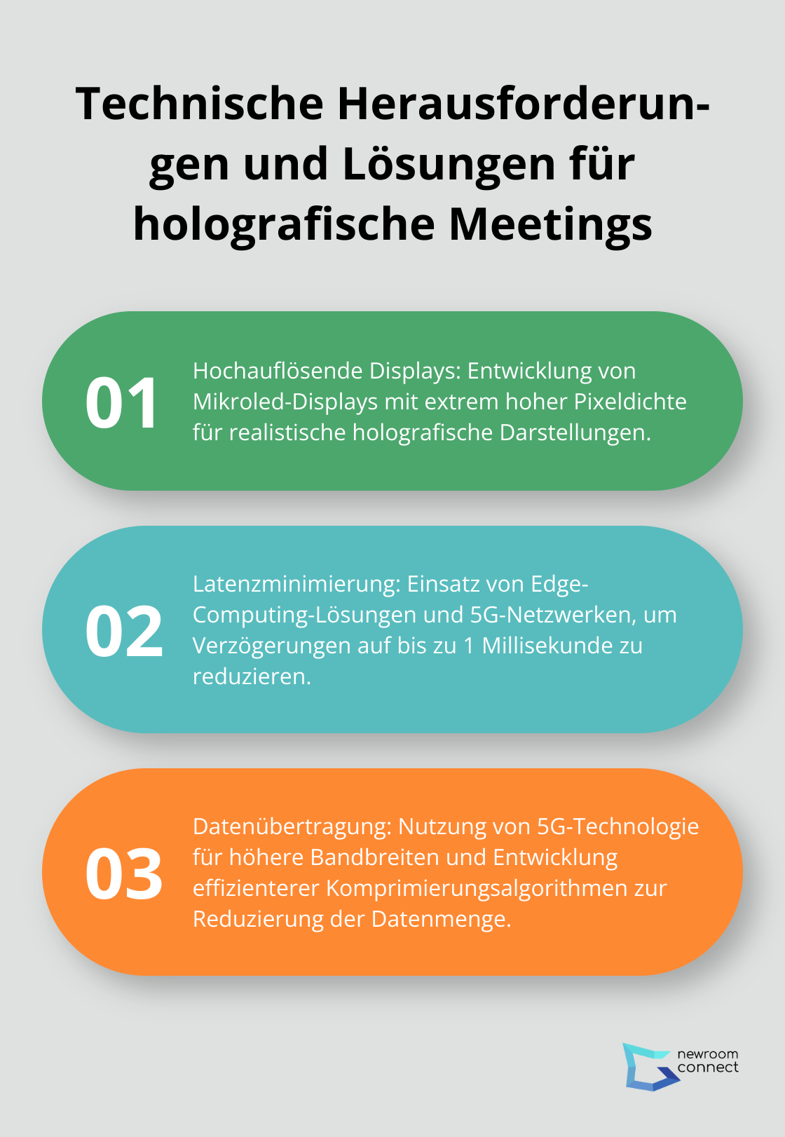 Eine geordnete Liste mit drei Hauptherausforderungen und Lösungen für holografische Meetings: Hochauflösende Displays, Latenzminimierung und Datenübertragung.