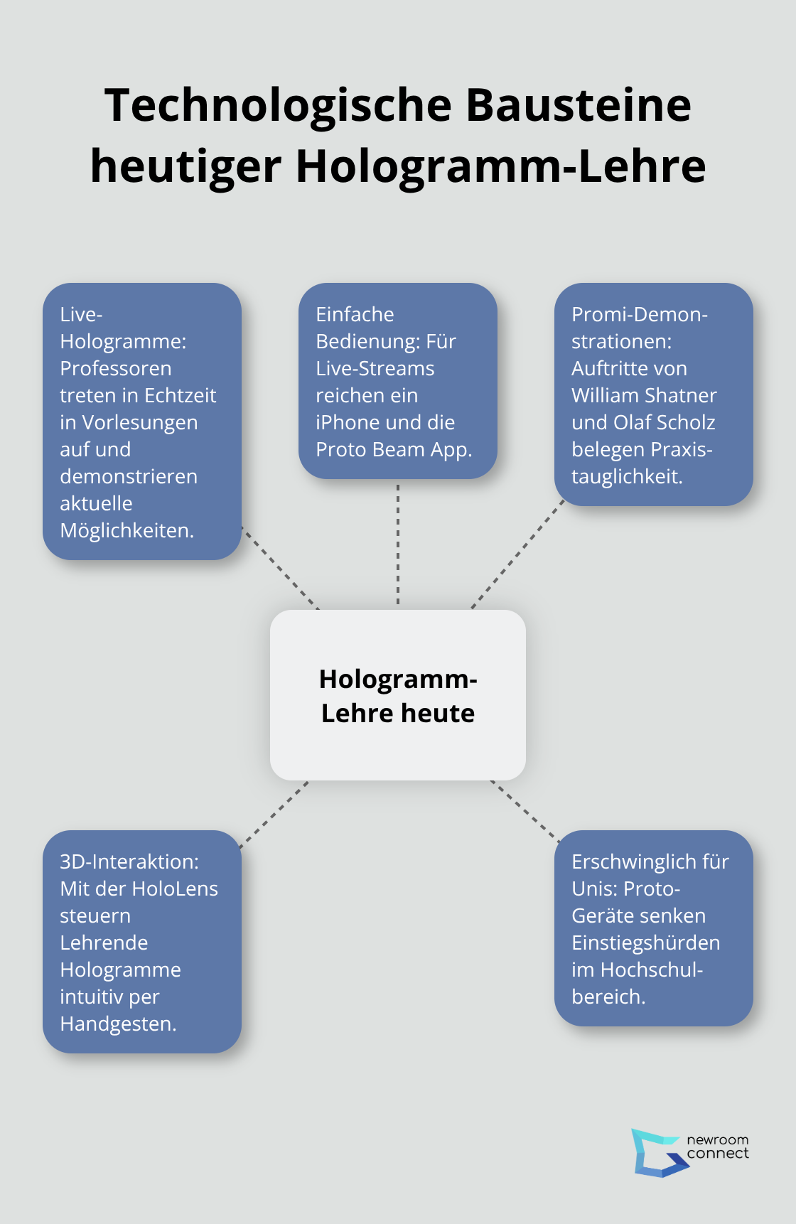 Überblick über zentrale Technologien hinter Hologramm-Lehrern - Holographic Teachers