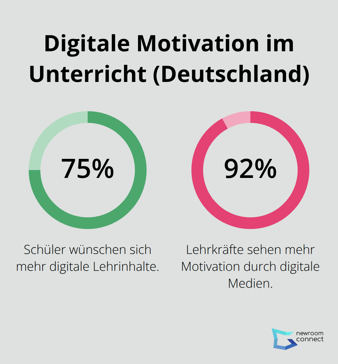 Anteil von Schülern und Lehrkräften mit positiver Haltung zu digitalen Medien