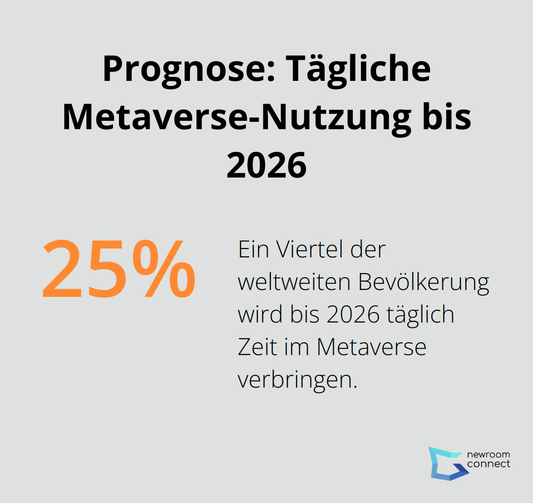 Ein Kreisdiagramm, das zeigt, dass 25% der weltweiten Bevölkerung bis 2026 täglich Zeit im Metaverse verbringen werden.
