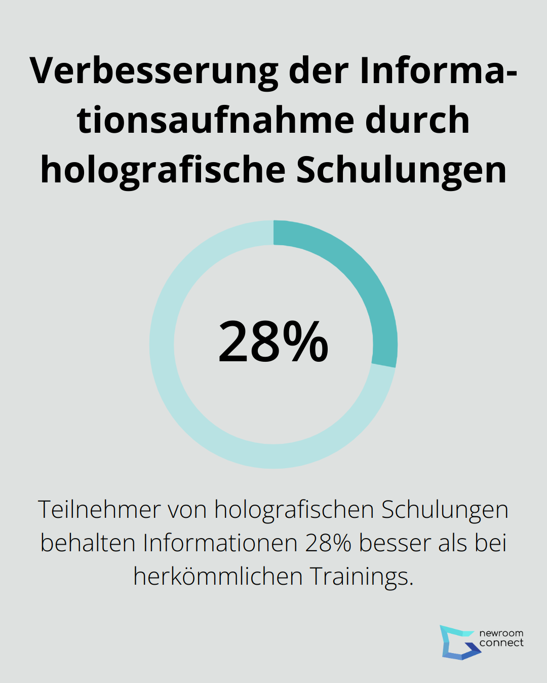 Ein Kreisdiagramm, das zeigt, dass Teilnehmer von holografischen Schulungen Informationen 28% besser behalten als bei herkömmlichen Trainings. - Holoportation