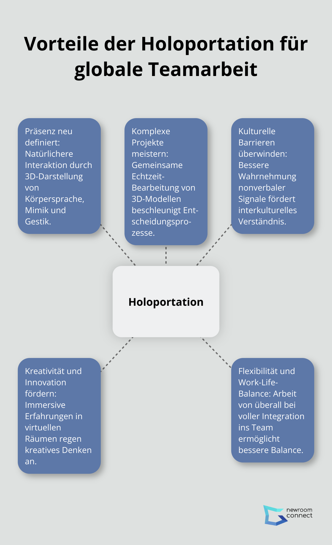 Ein Hub-and-Spoke-Diagramm, das die fünf Hauptvorteile der Holoportation für globale Teamarbeit zeigt: verbesserte Präsenz, effizientere Projektarbeit, Überwindung kultureller Barrieren, Förderung von Kreativität und Innovation sowie verbesserte Work-Life-Balance.