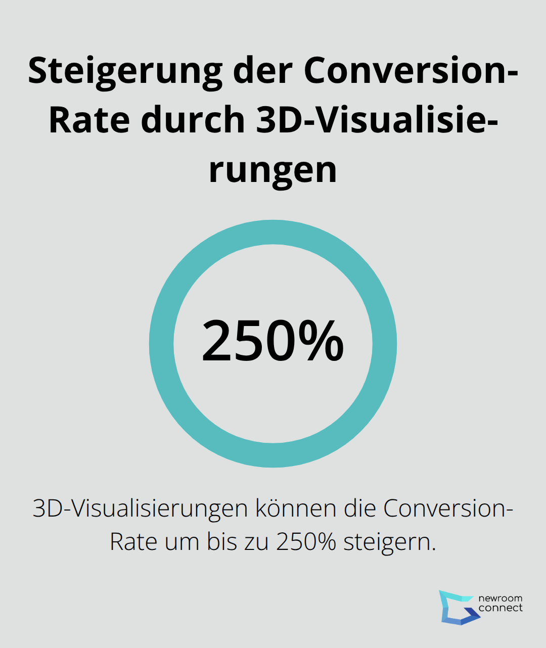 Ein Diagramm, das zeigt, dass 3D-Visualisierungen die Conversion-Rate um bis zu 250% steigern können.