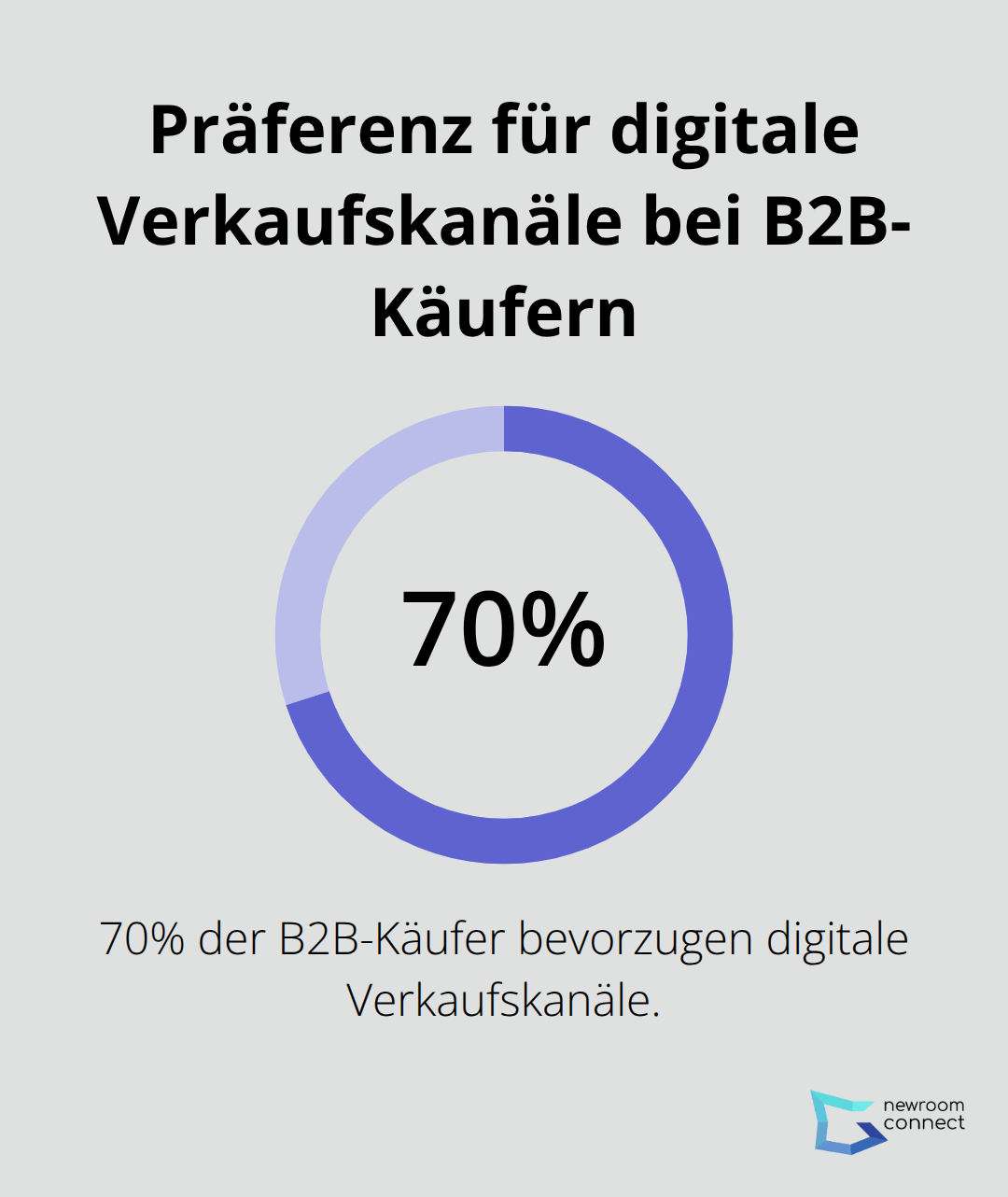 Ein Diagramm, das zeigt, dass 70% der B2B-Käufer eine Präferenz für den digitalen Verkaufskanal haben. - Immersive Werbung