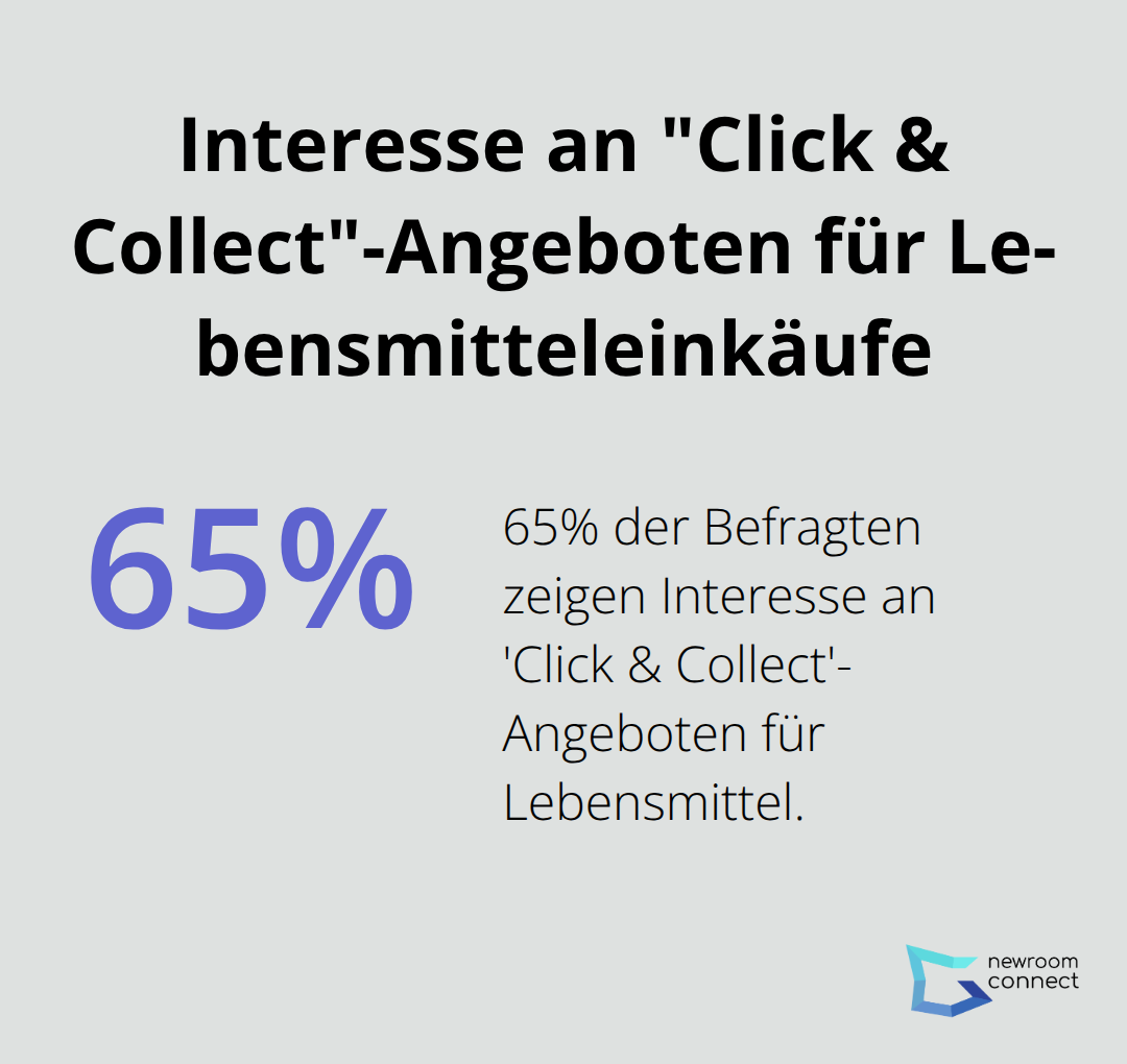 Ein Diagramm, das zeigt, dass 65% der Umfrage-Teilnehmer Interesse an - Immersive Werbung