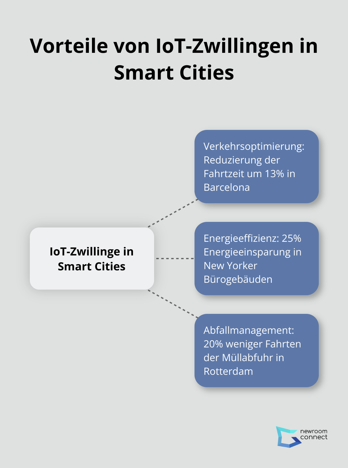 Zentrale Vorteile von IoT-Zwillingen in Smart Cities: Verkehrsoptimierung, Energieeffizienz, und Abfallmanagement