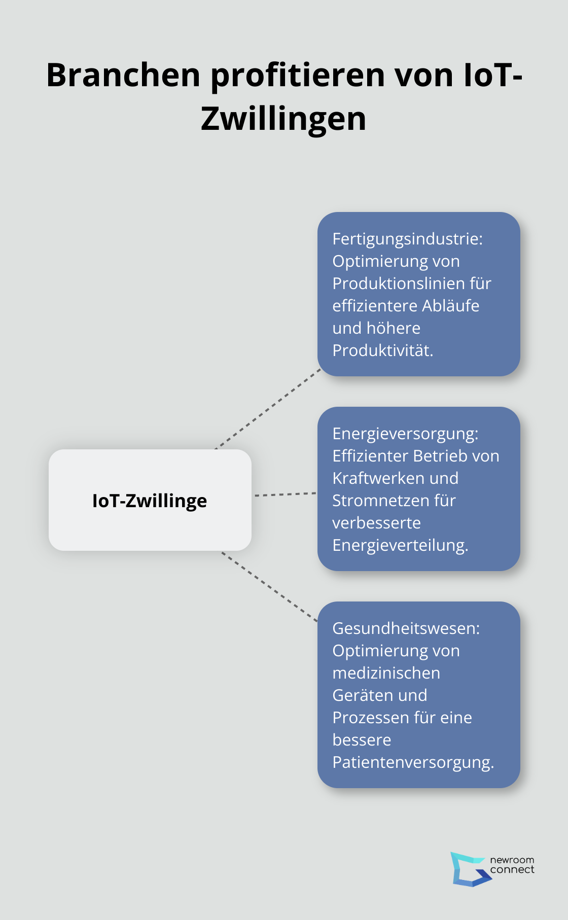 Ein Hub-and-Spoke-Diagramm, das zeigt, wie verschiedene Branchen von IoT-Zwillingen profitieren. Im Zentrum steht 