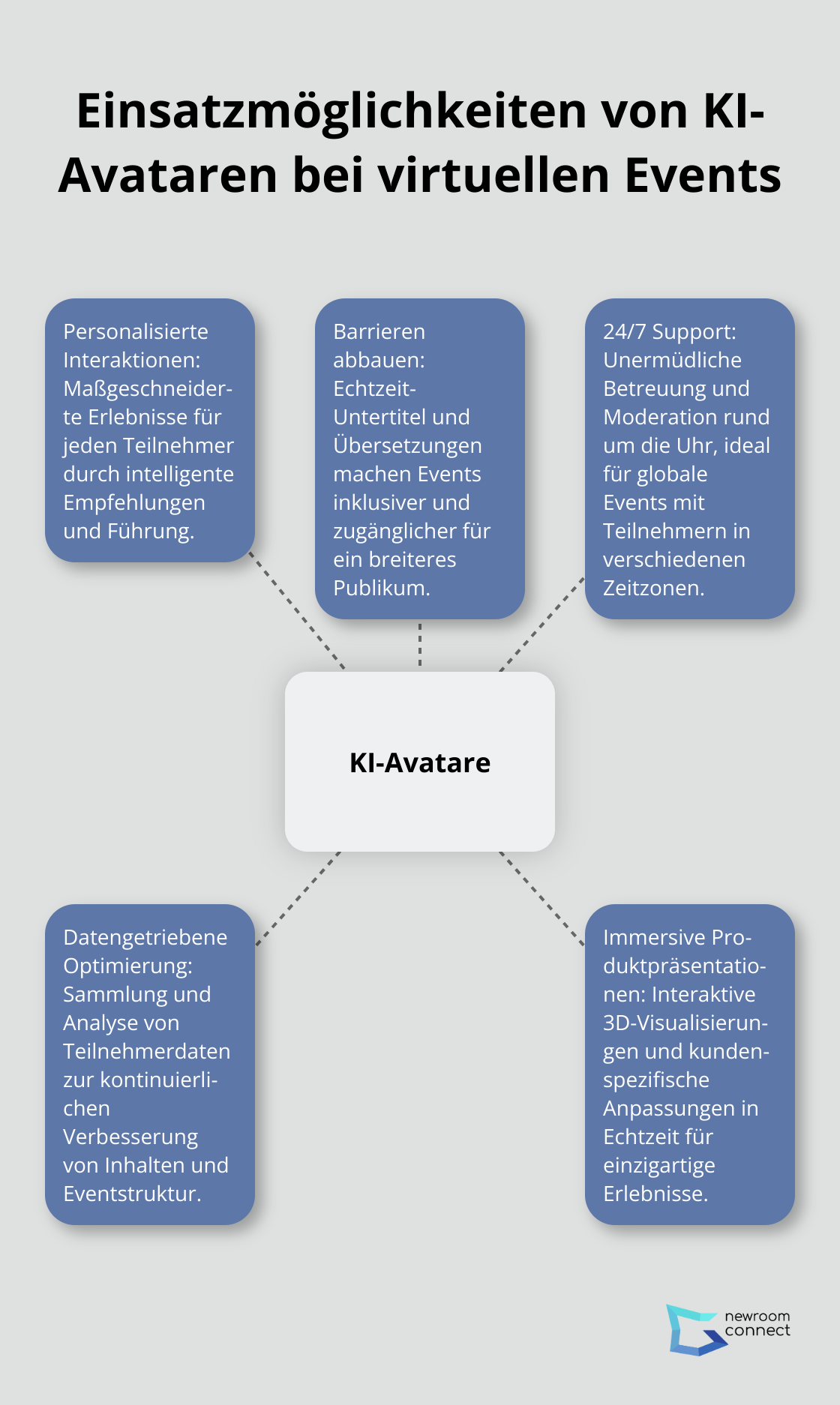 Ein Hub-Spoke-Diagramm, das die verschiedenen Einsatzmöglichkeiten von KI-Avataren bei virtuellen Events zeigt: Personalisierte Interaktionen, Barrieren abbauen, 24/7 Support, Datengetriebene Optimierung und Immersive Produktpräsentationen.