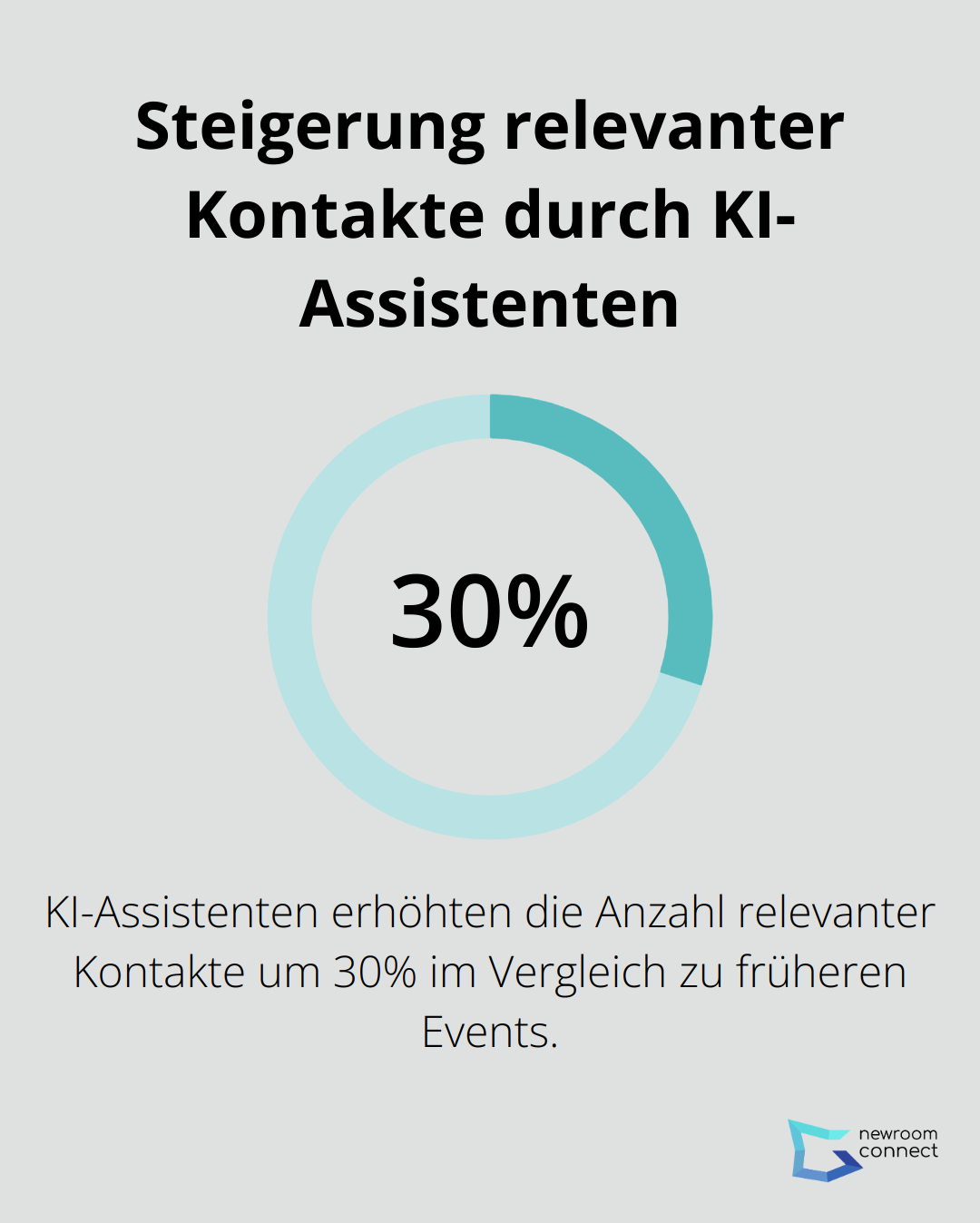 Ein Prozentdiagramm, das zeigt, dass KI-Assistenten bei einer internationalen Startup-Konferenz 30% mehr relevante Kontakte herstellten im Vergleich zu früheren Events.
