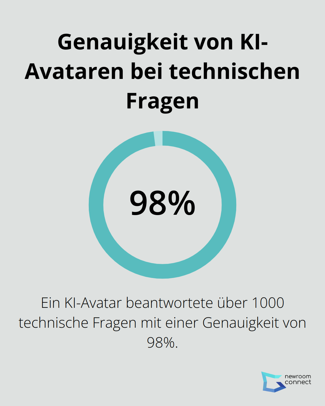 Ein Prozentdiagramm, das zeigt, dass ein KI-Avatar bei einer virtuellen Produktpräsentation technische Fragen mit einer Genauigkeit von 98% beantwortete. - KI-Avatare