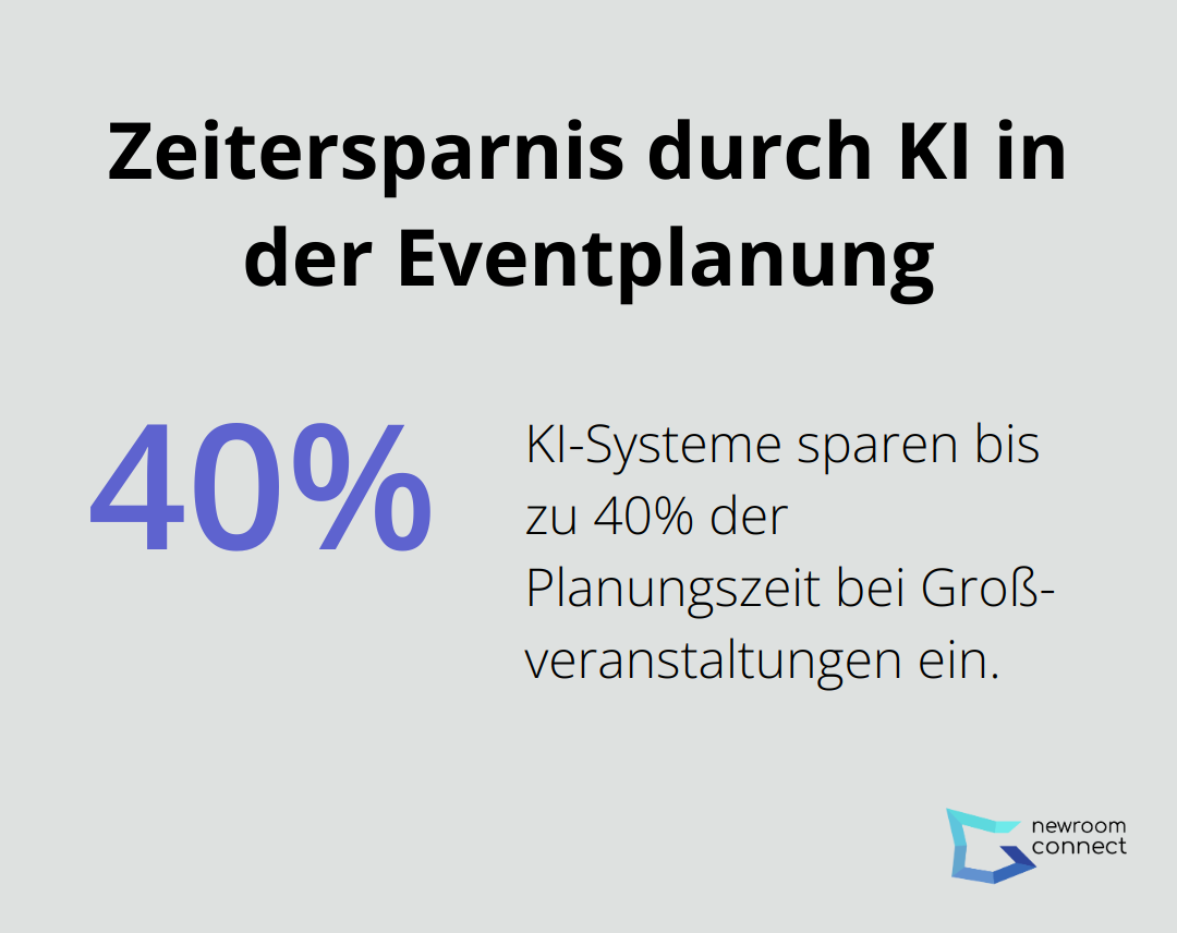 Infografik zeigt 40% Zeitersparnis bei der Eventplanung durch KI-Systeme