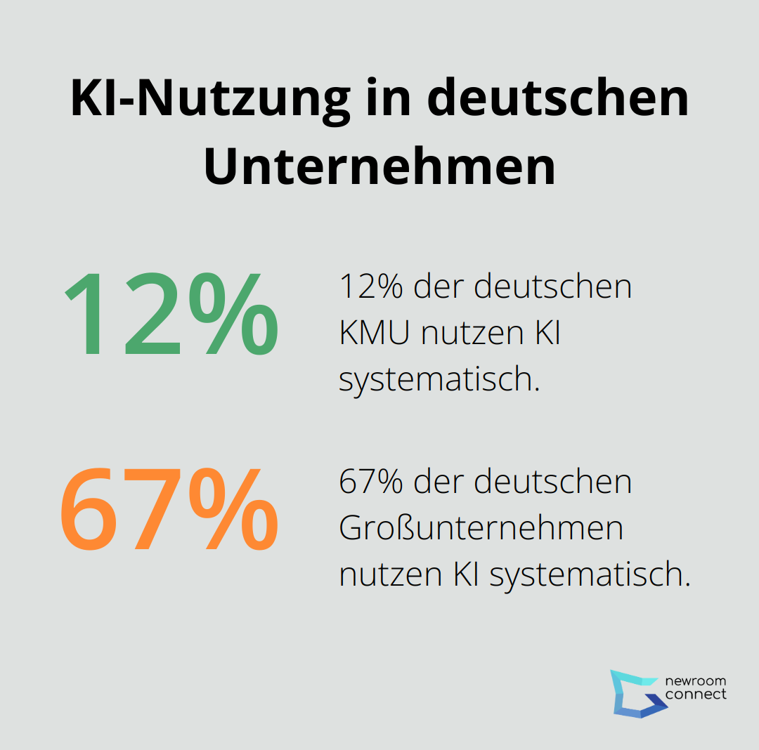 Vergleich der systematischen KI-Nutzung zwischen KMU (12%) und Großunternehmen (67%) in Deutschland - KI-Eventplaner