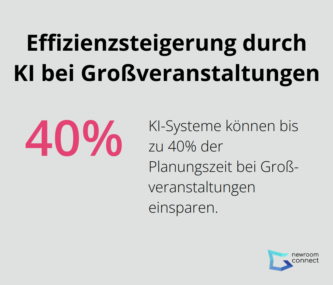 Kreisdiagramm zeigt, dass KI-Systeme bis zu 40% der Planungszeit bei Großveranstaltungen einsparen können - KI-Eventplaner