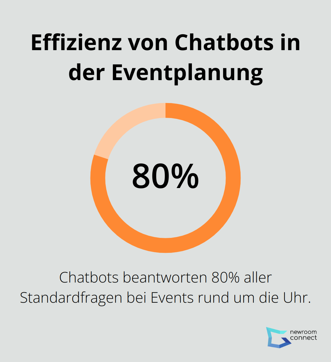 Infografik zeigt, dass Chatbots 80% aller Standardfragen bei Events beantworten - KI-Eventplaner