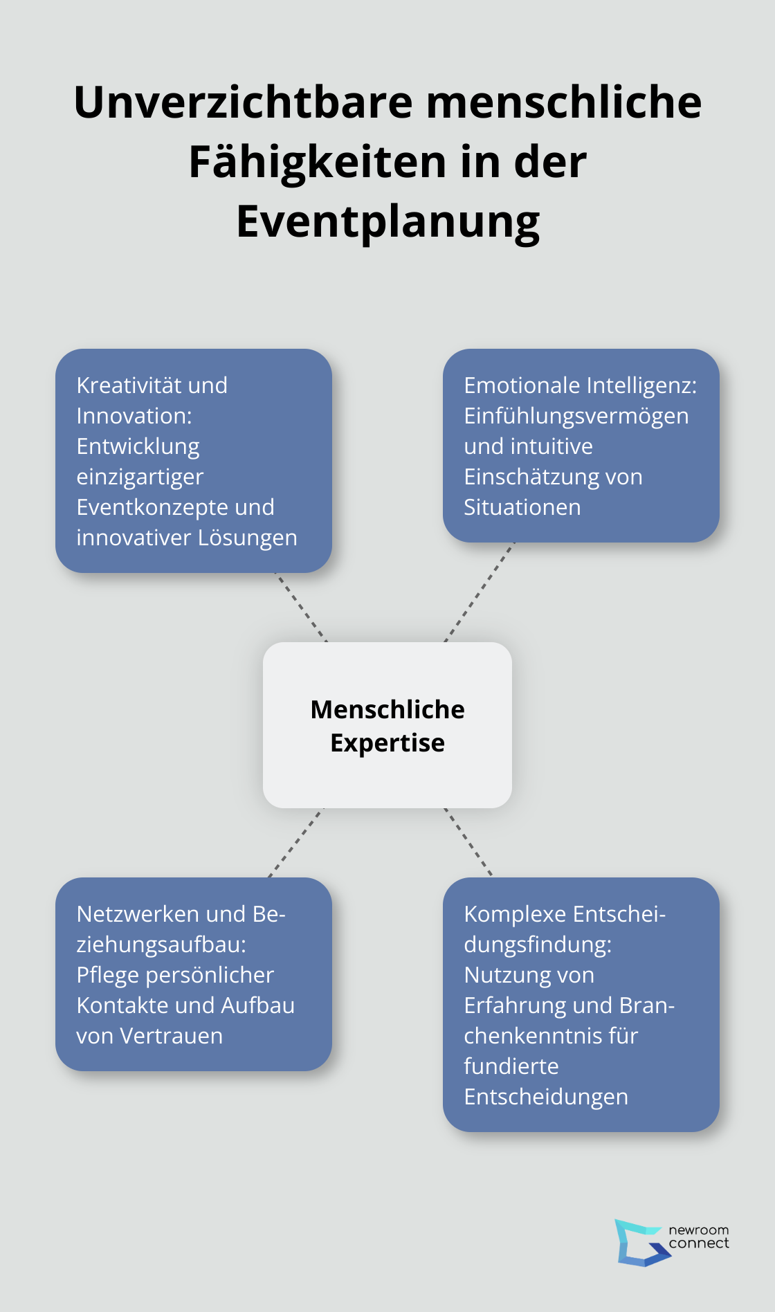 Hub-and-Spoke-Diagramm, das die vier Kernfähigkeiten zeigt, die KI in der Eventplanung nicht ersetzen kann: Kreativität, Emotionale Intelligenz, Netzwerken und Komplexe Entscheidungsfindung - KI-Eventplaner
