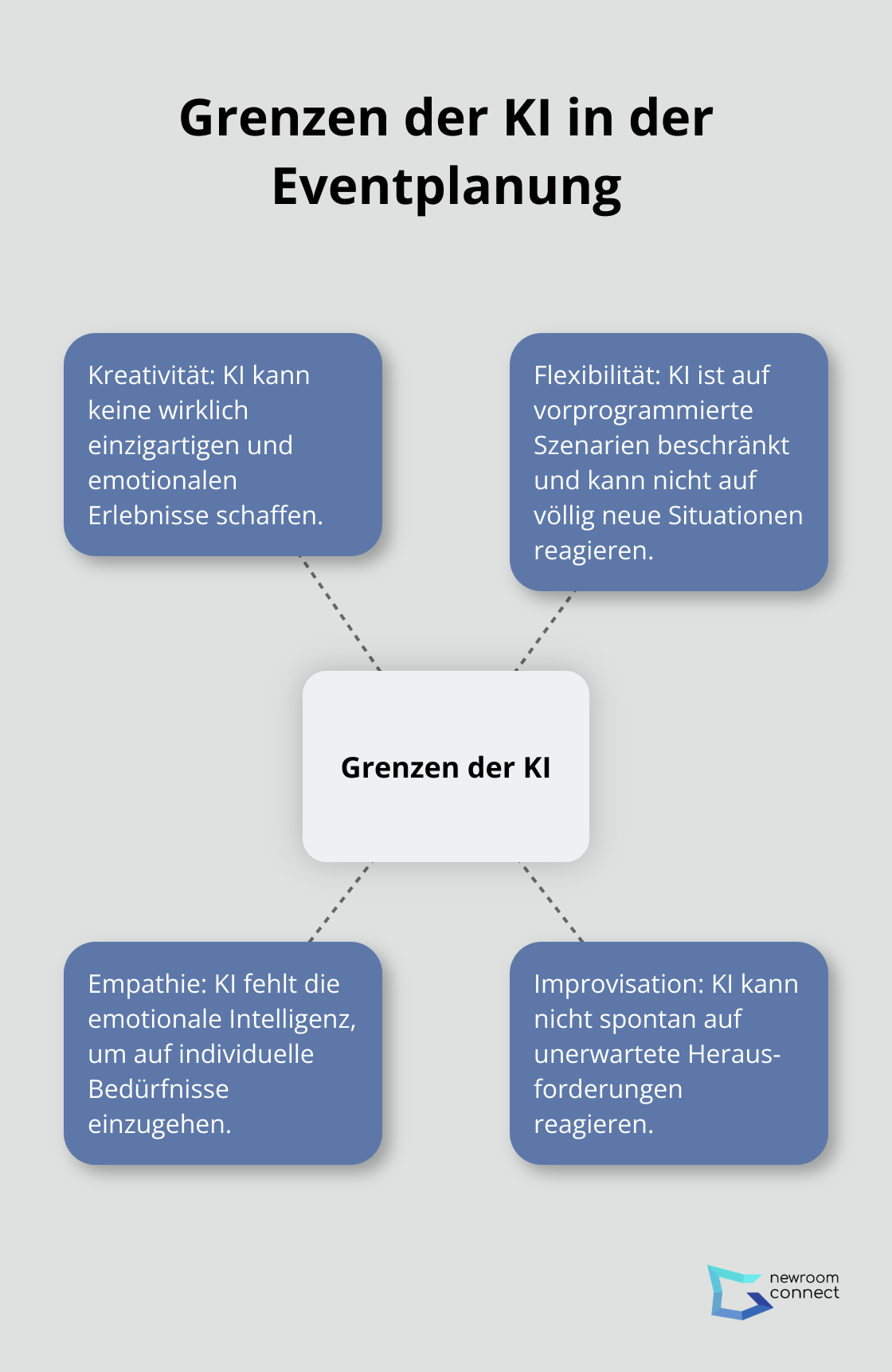 Hub-and-Spoke-Diagramm zeigt die vier Hauptgrenzen der KI in der Eventplanung: Kreativität, Flexibilität, Empathie und Improvisation