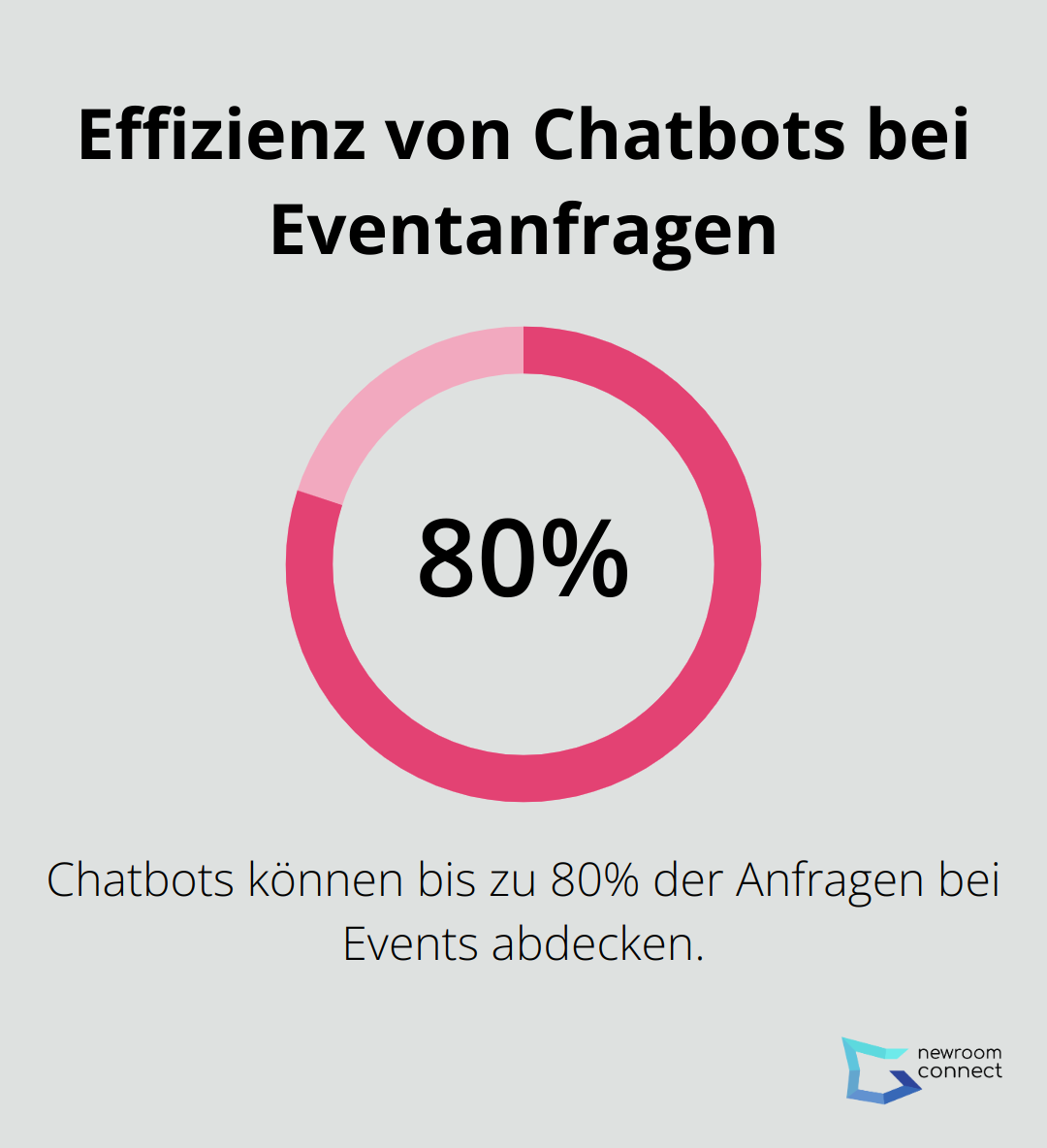 Kreisdiagramm zeigt, dass Chatbots bis zu 80% der Anfragen bei Events abdecken können - KI-Eventplaner