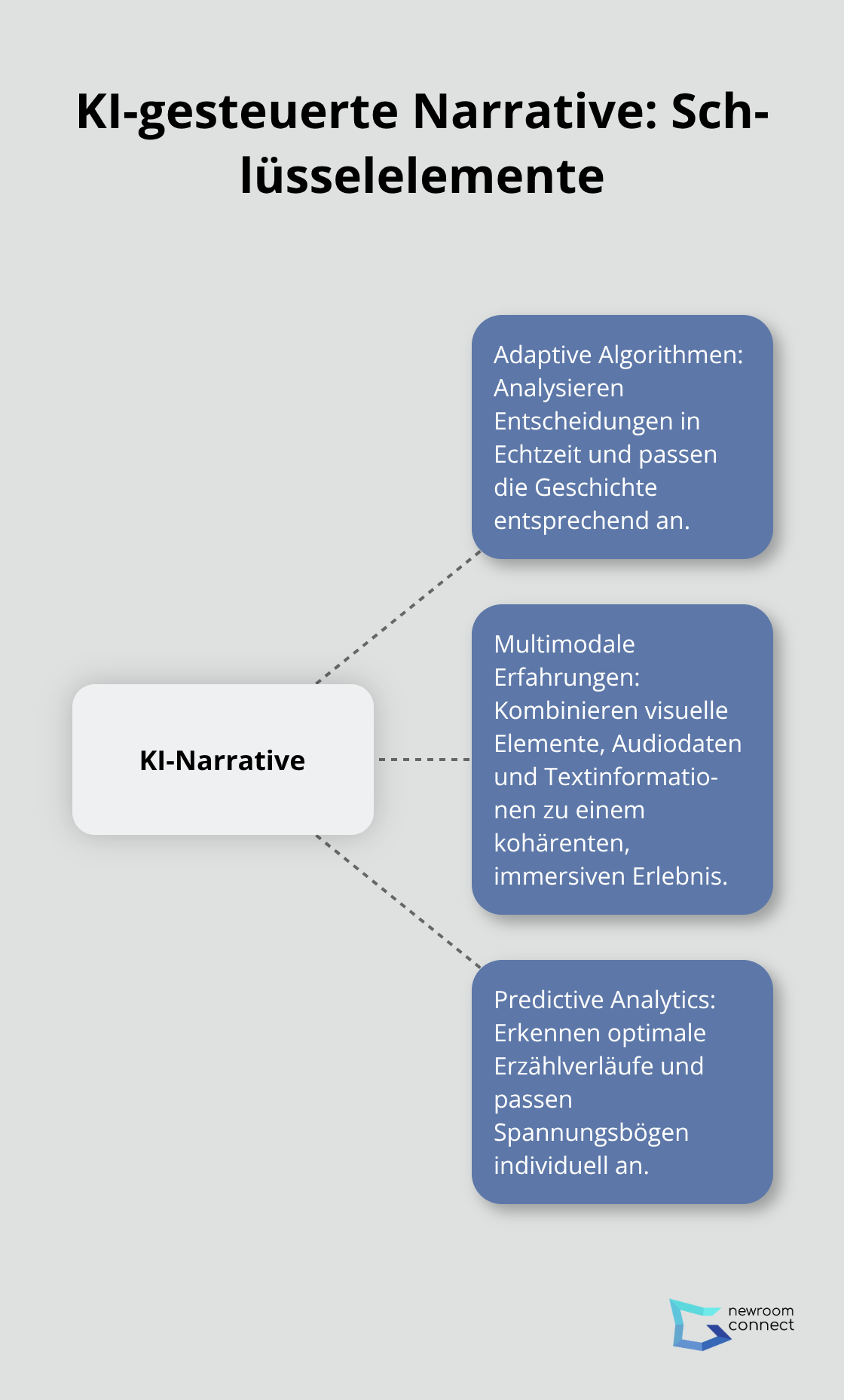 Ein Hub-Spoke-Diagramm, das die Hauptaspekte von KI-gesteuerten Narrativen zeigt: Adaptive Algorithmen, Multimodale Erfahrungen und Predictive Analytics. - KI-Storytelling