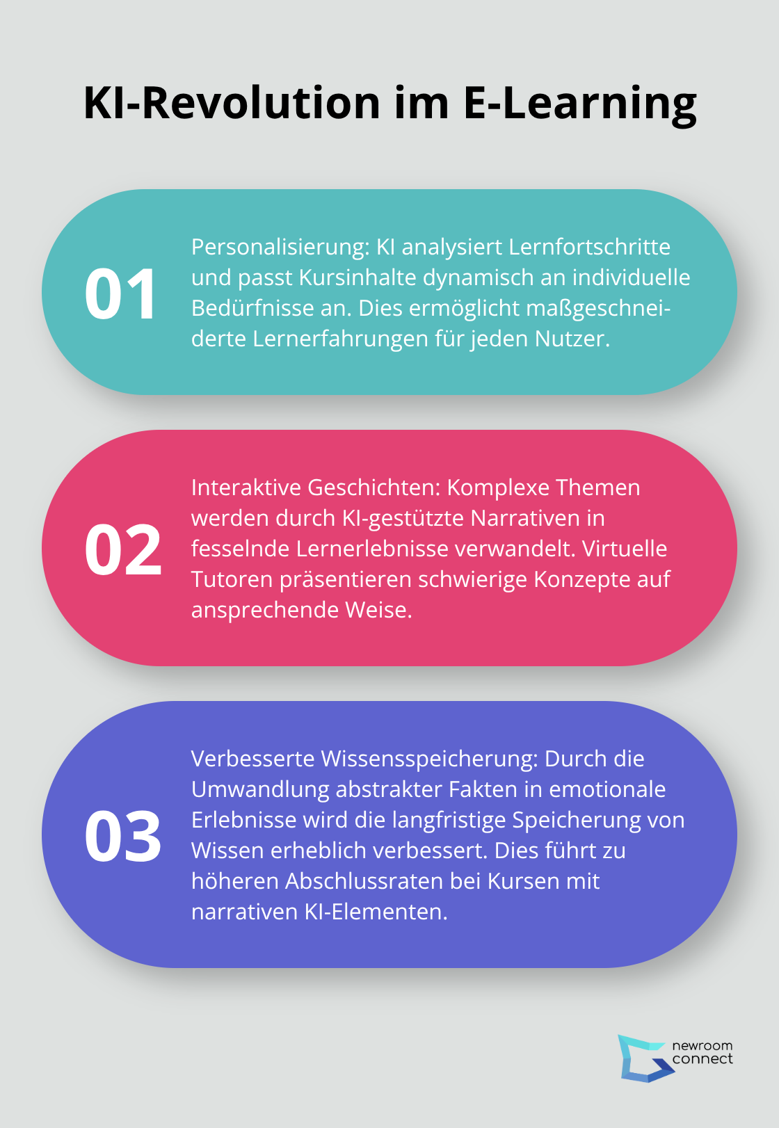 Eine geordnete Liste, die drei Hauptaspekte zeigt, wie KI E-Learning-Plattformen revolutioniert: Personalisierung von Inhalten, interaktive Geschichten und verbesserte Wissensspeicherung.