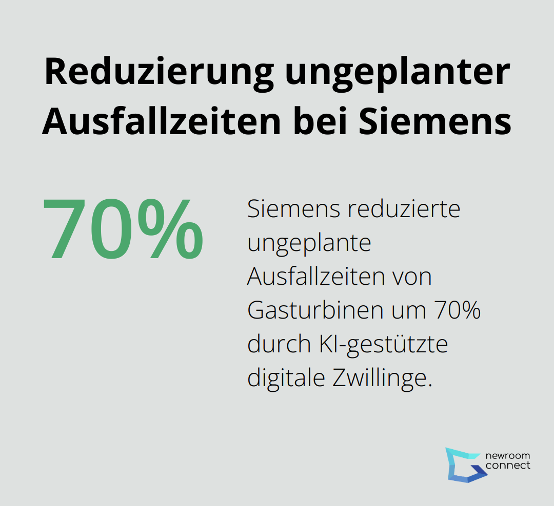 Kreisdiagramm zeigt 70% Reduzierung ungeplanter Ausfallzeiten bei Gasturbinen durch KI-gestützte digitale Zwillinge von Siemens - KI Twins