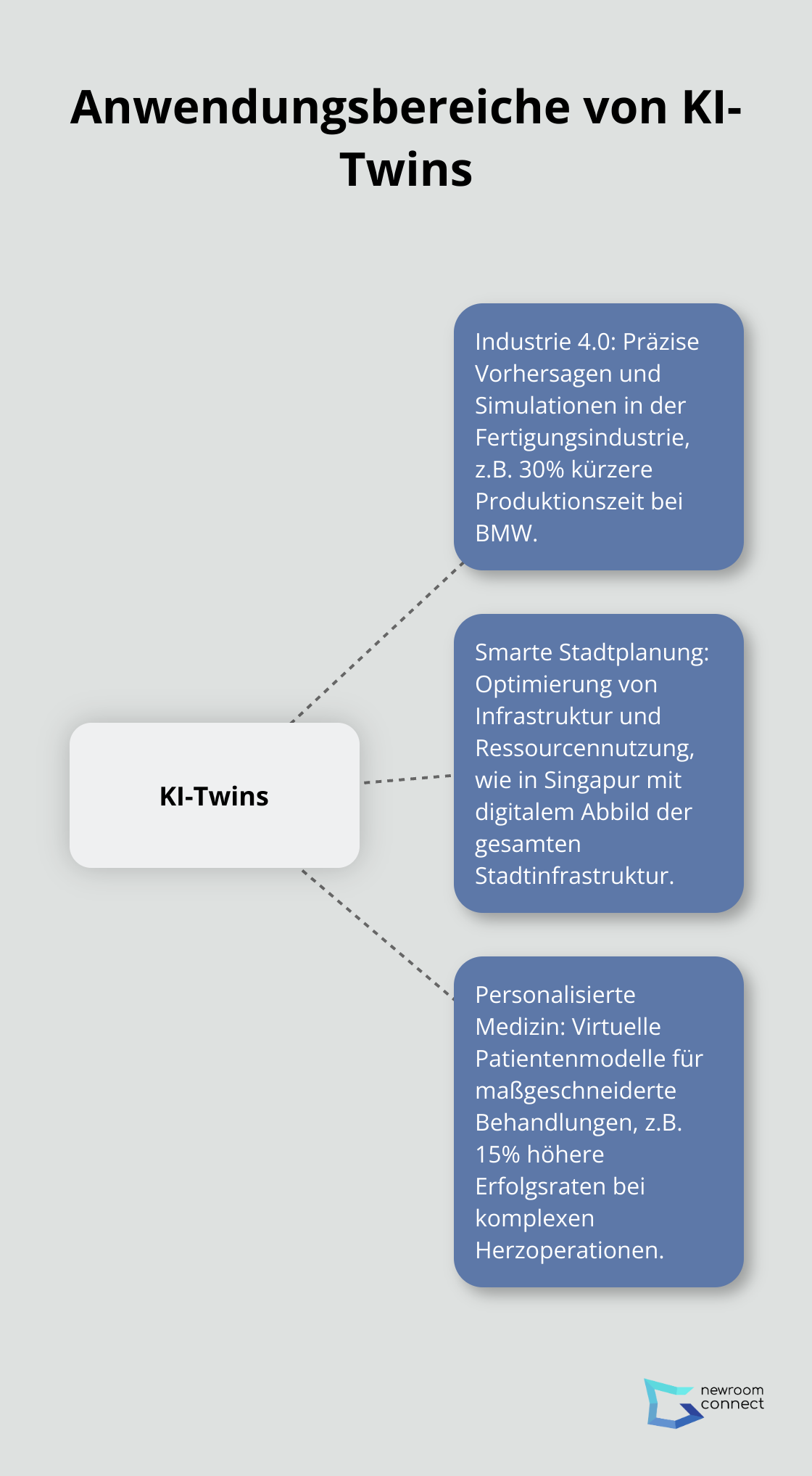 Hub-Spoke-Diagramm zeigt verschiedene Anwendungsbereiche von KI-Twins: Industrie 4.0, Smarte Stadtplanung und Personalisierte Medizin - KI Twins